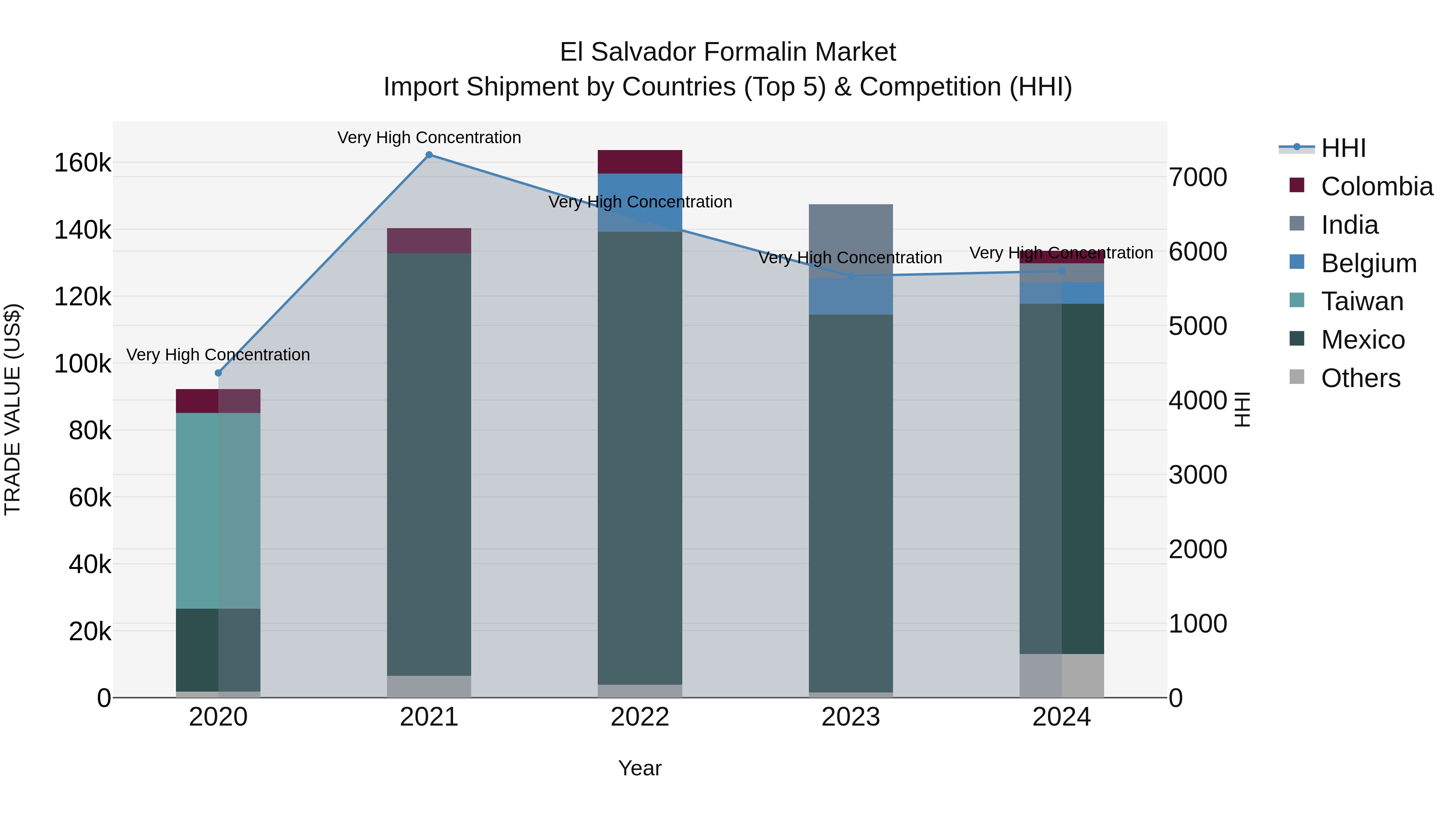 El Salvador Formalin Market Top 5 Importing Countries and Market Competition (HHI) Analysis
