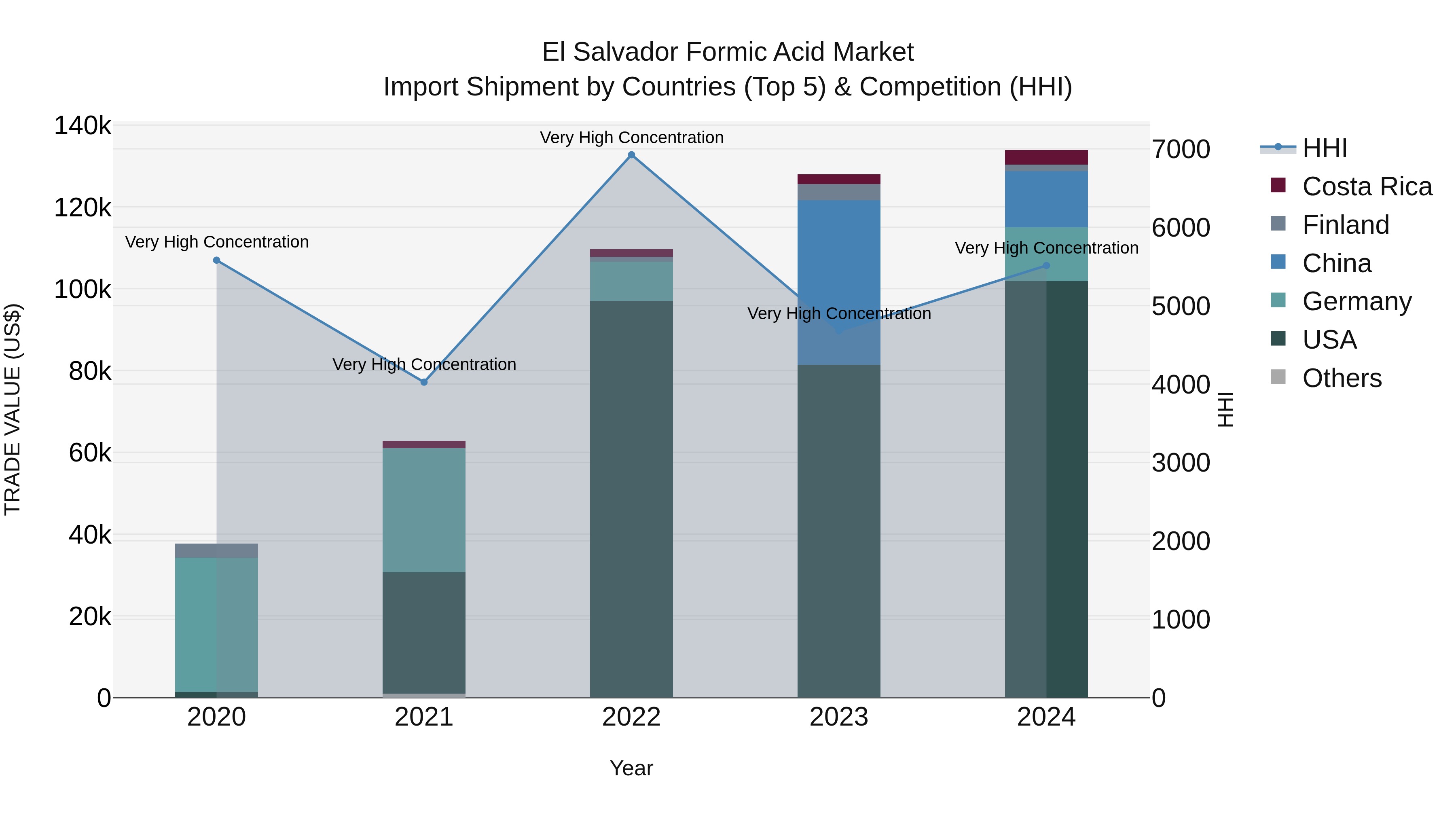 El Salvador Formic Acid Market Top 5 Importing Countries and Market Competition (HHI) Analysis