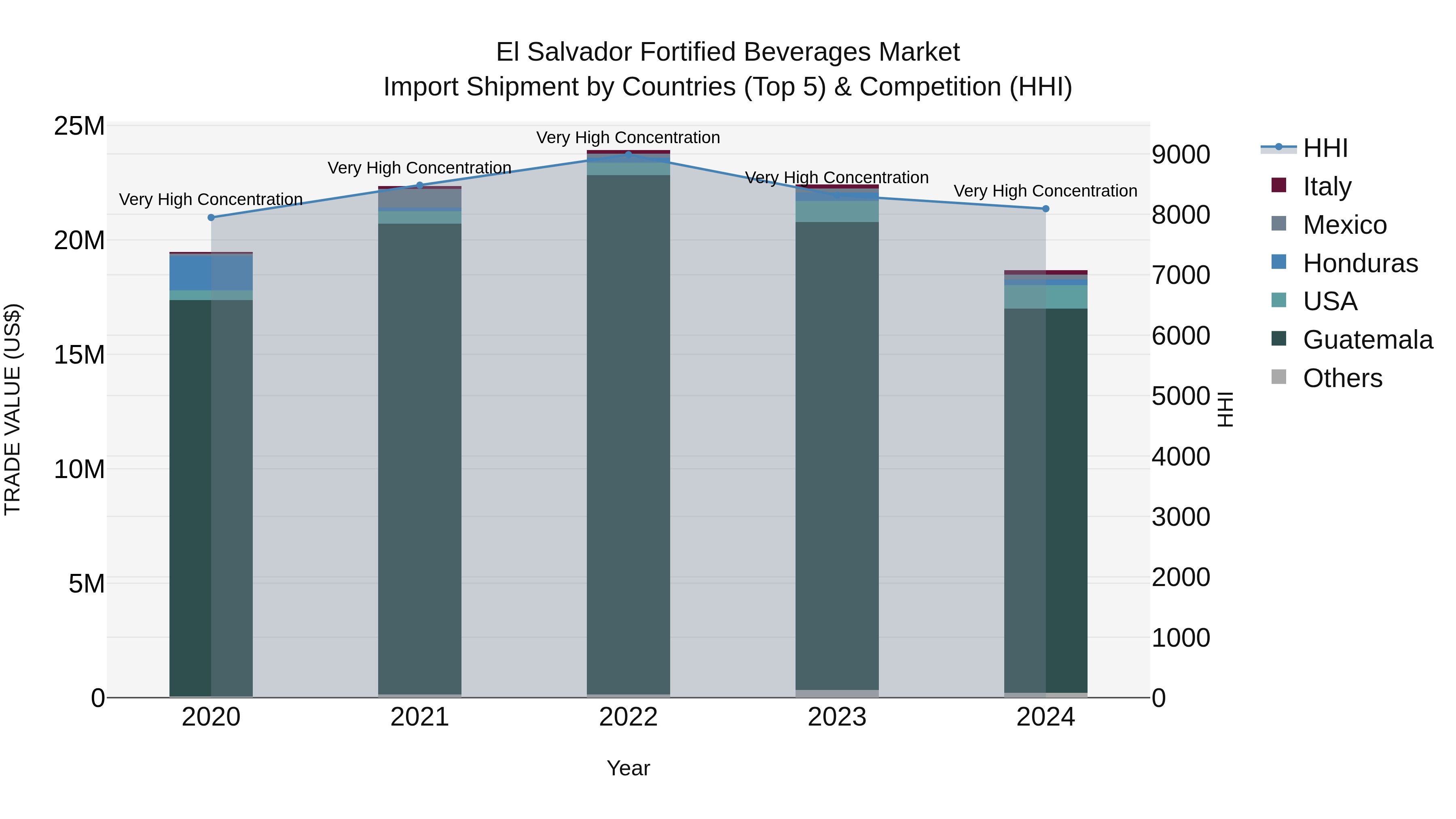 El Salvador Fortified Beverages Market Top 5 Importing Countries and Market Competition (HHI) Analysis