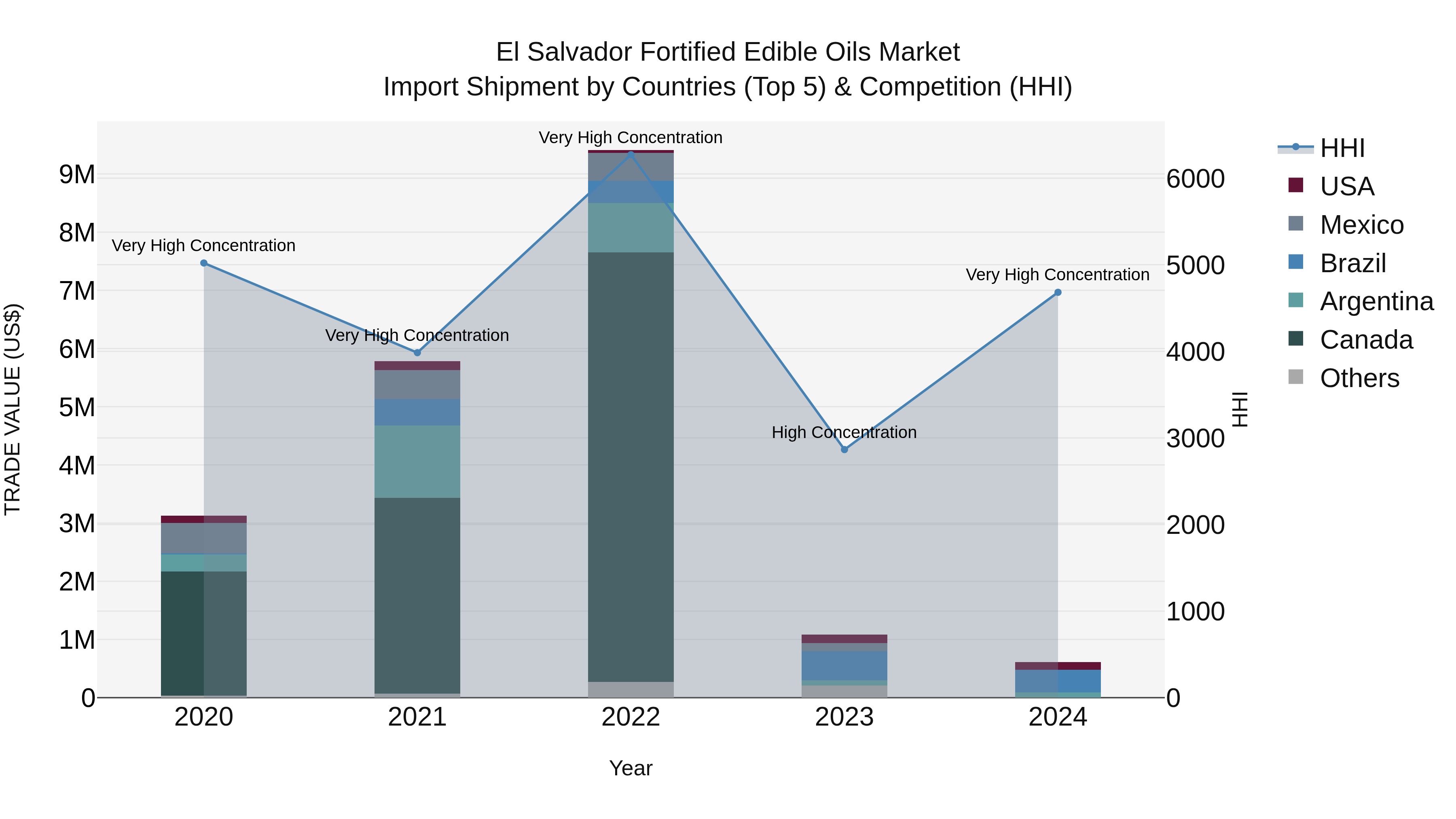 El Salvador Fortified Edible Oils Market Top 5 Importing Countries and Market Competition (HHI) Analysis