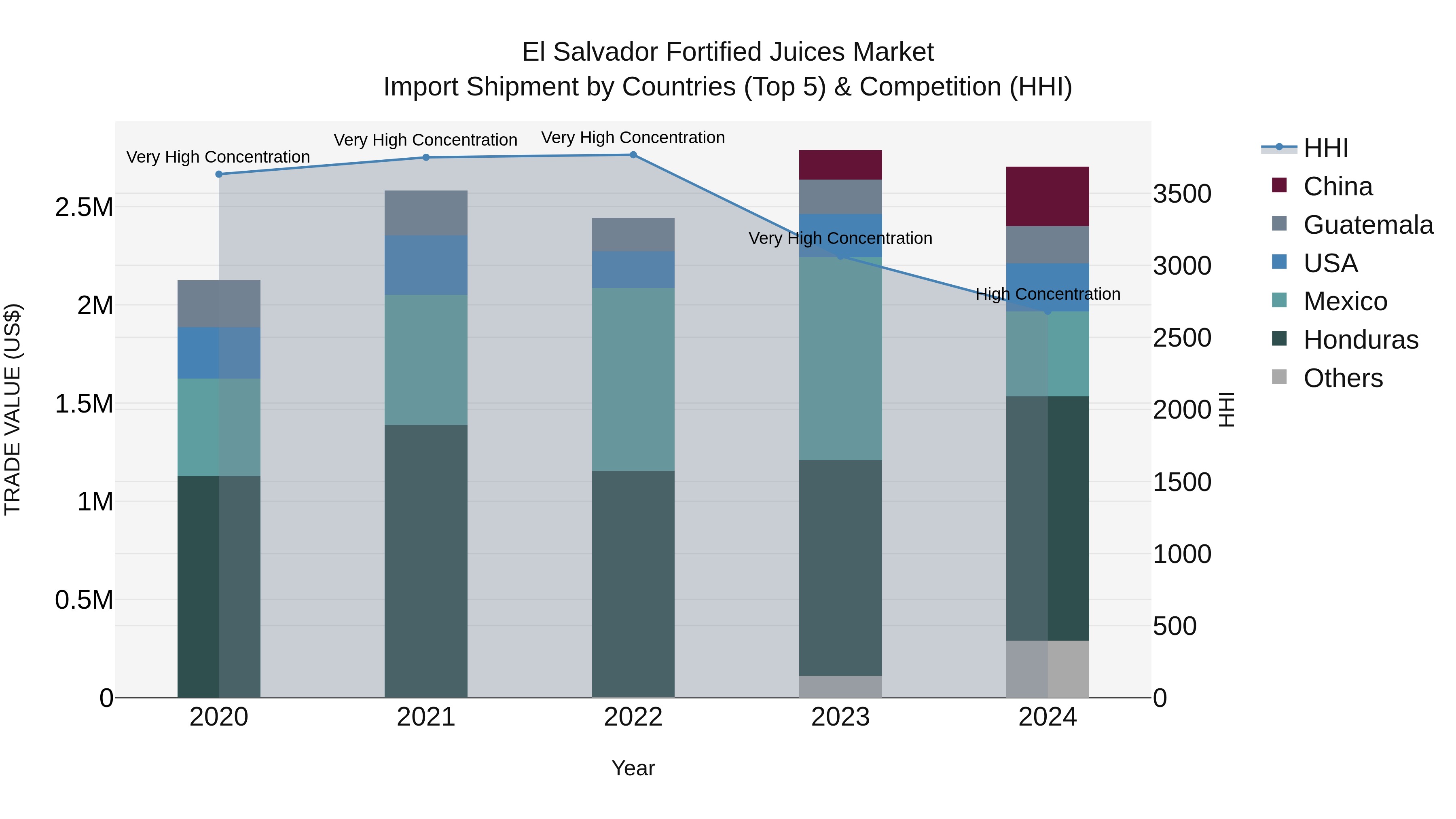 El Salvador Fortified Juices Market Top 5 Importing Countries and Market Competition (HHI) Analysis