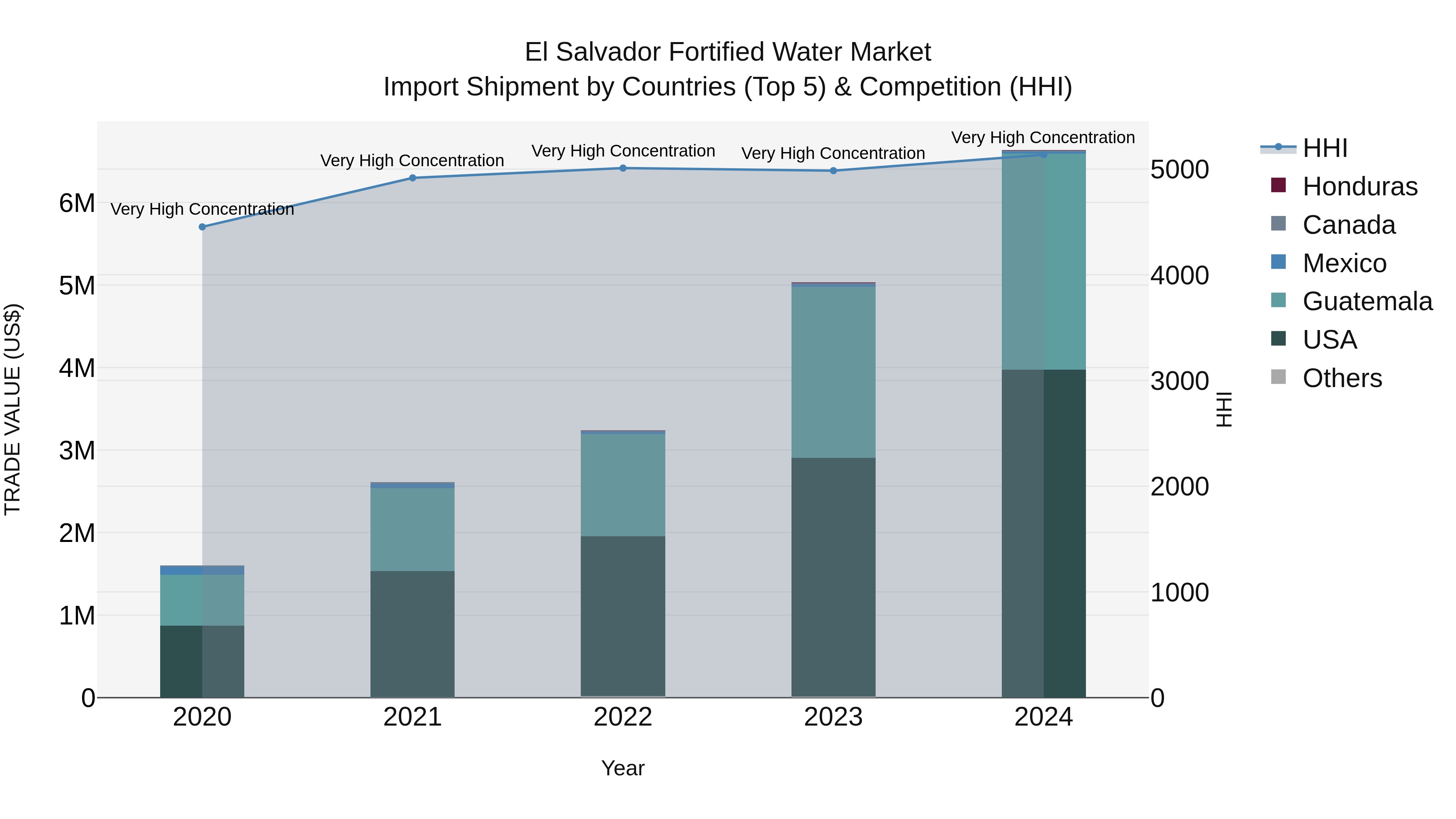 El Salvador Fortified Water Market Top 5 Importing Countries and Market Competition (HHI) Analysis