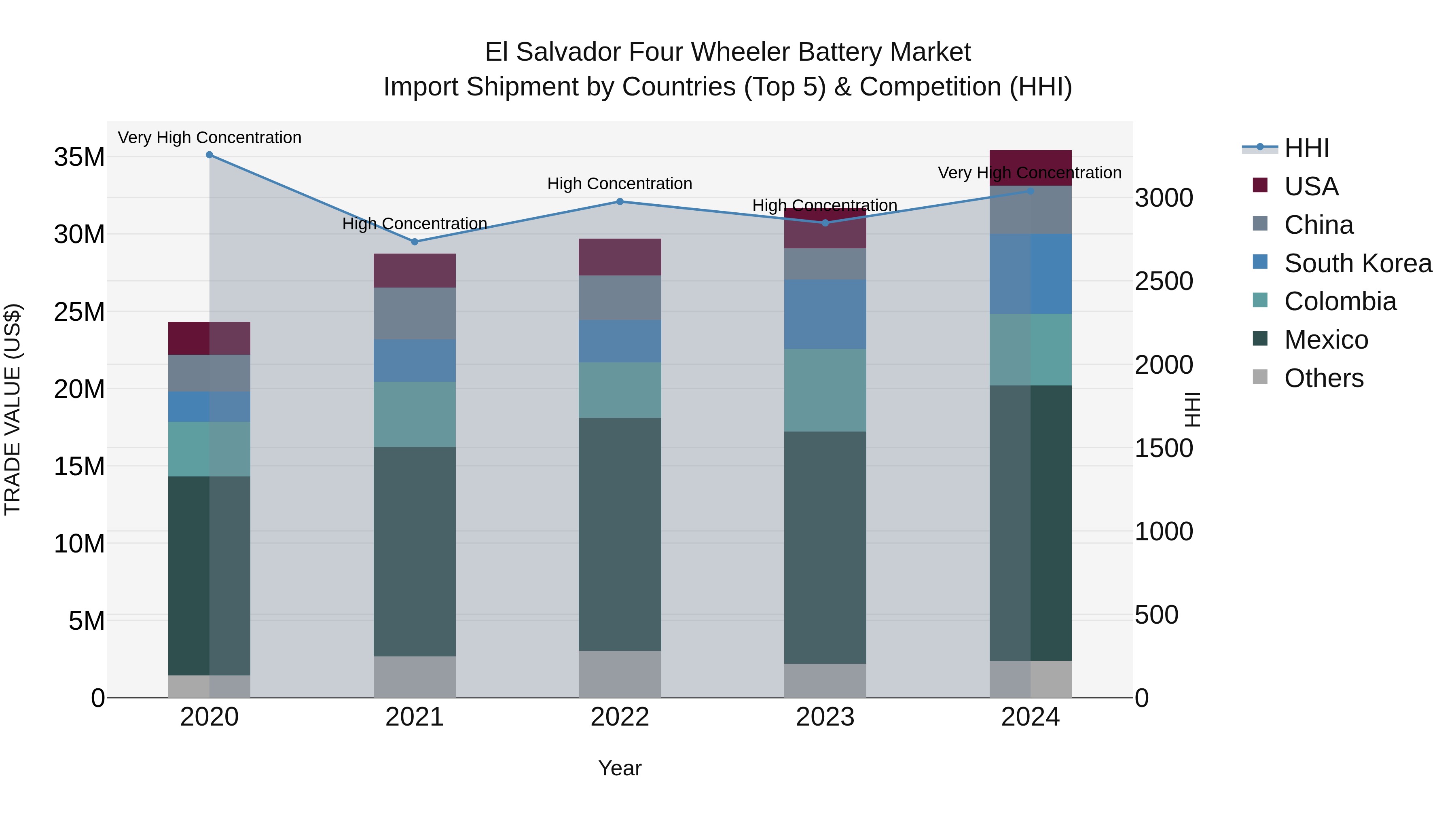 El Salvador Four Wheeler Battery Market Top 5 Importing Countries and Market Competition (HHI) Analysis