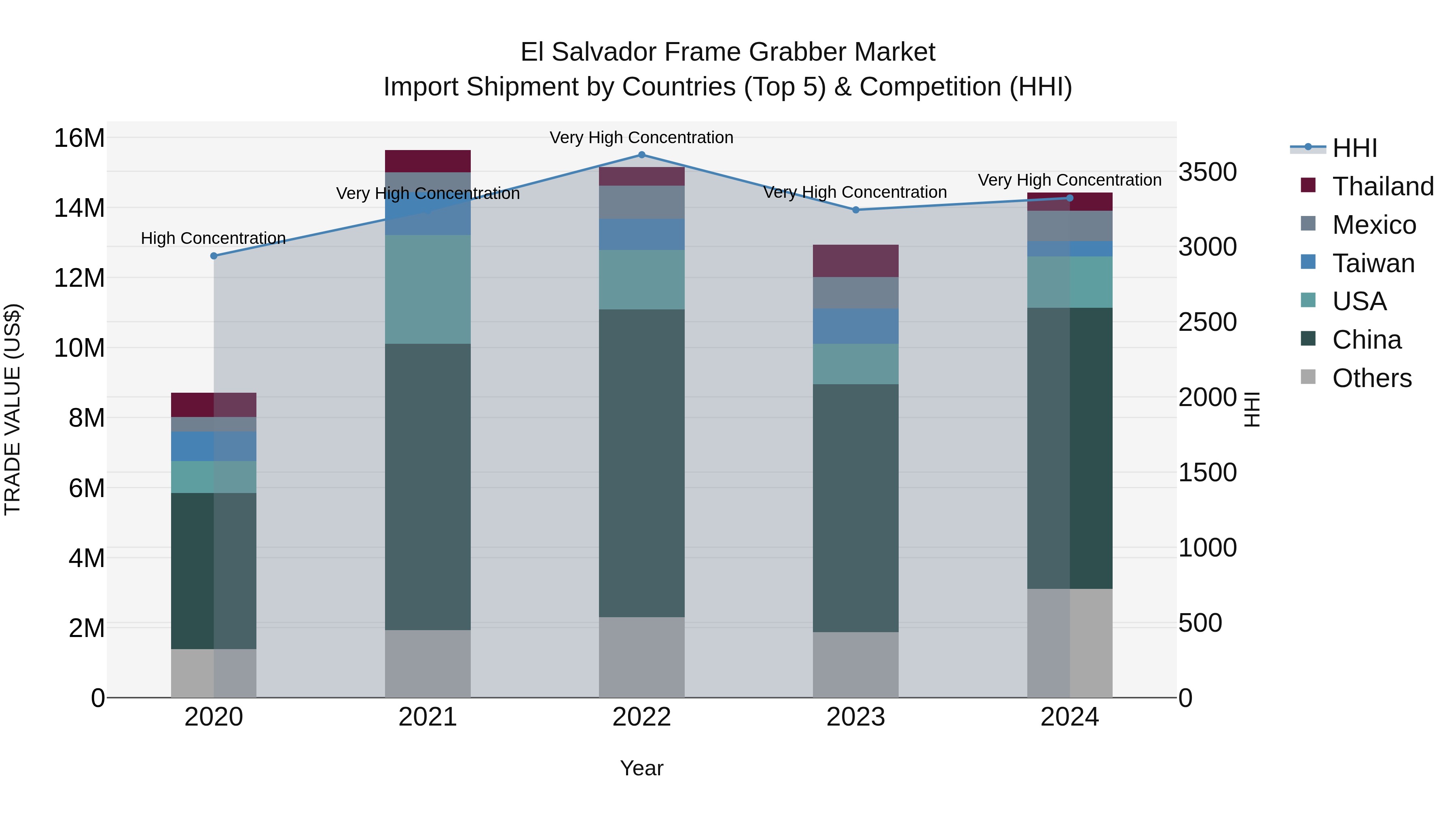 El Salvador Frame Grabber Market Top 5 Importing Countries and Market Competition (HHI) Analysis