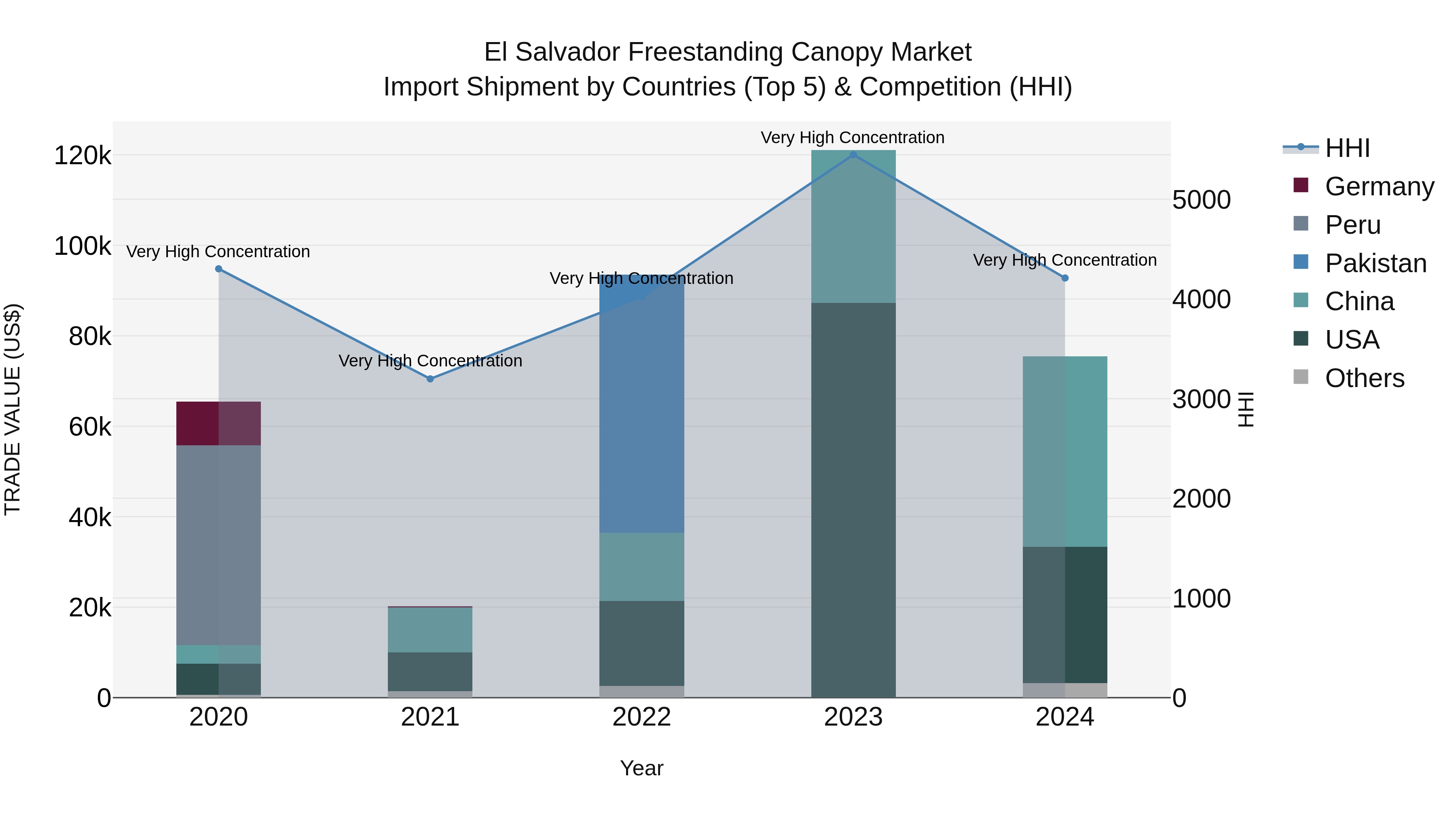 El Salvador Freestanding Canopy Market Top 5 Importing Countries and Market Competition (HHI) Analysis