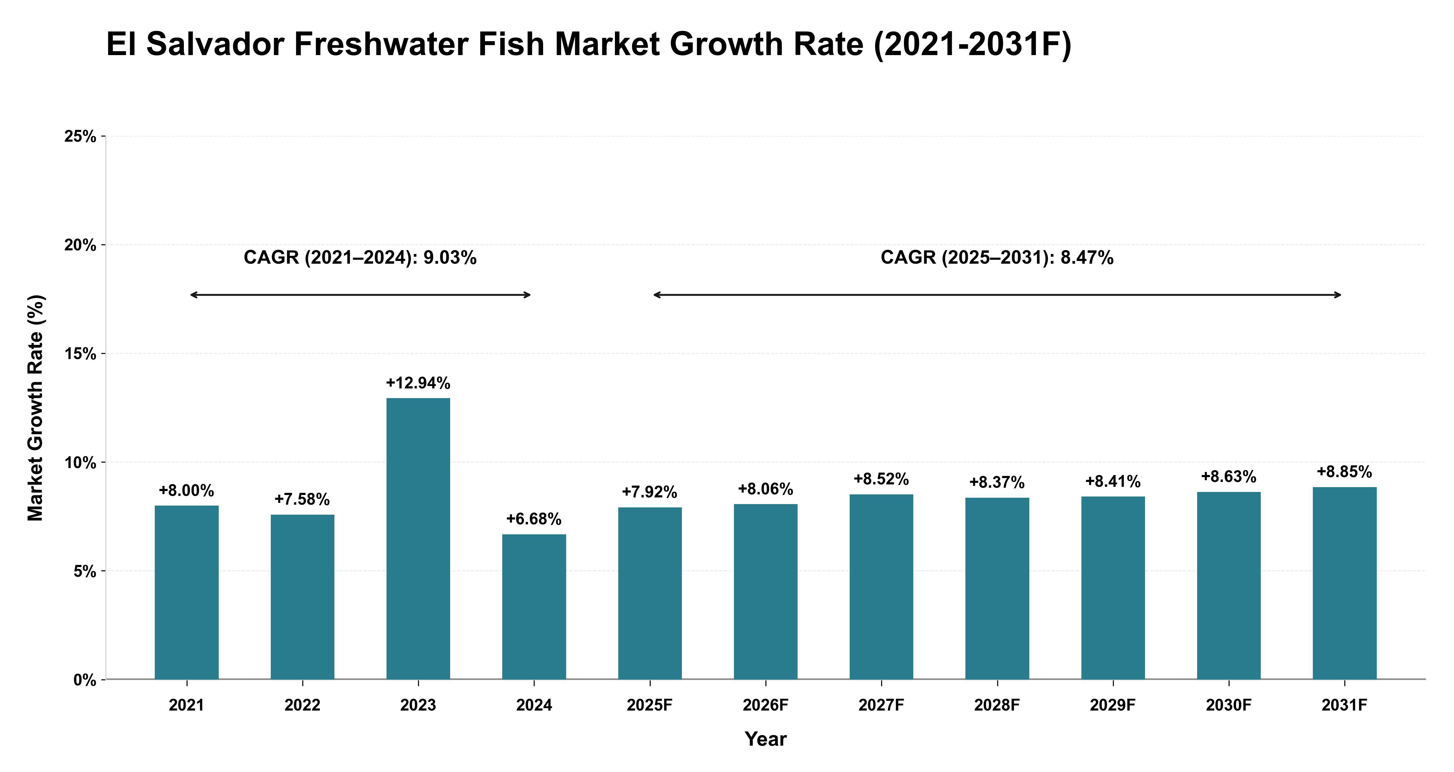 El Salvador Freshwater Fish Market Year-wise Growth Rate (2021-2031F)