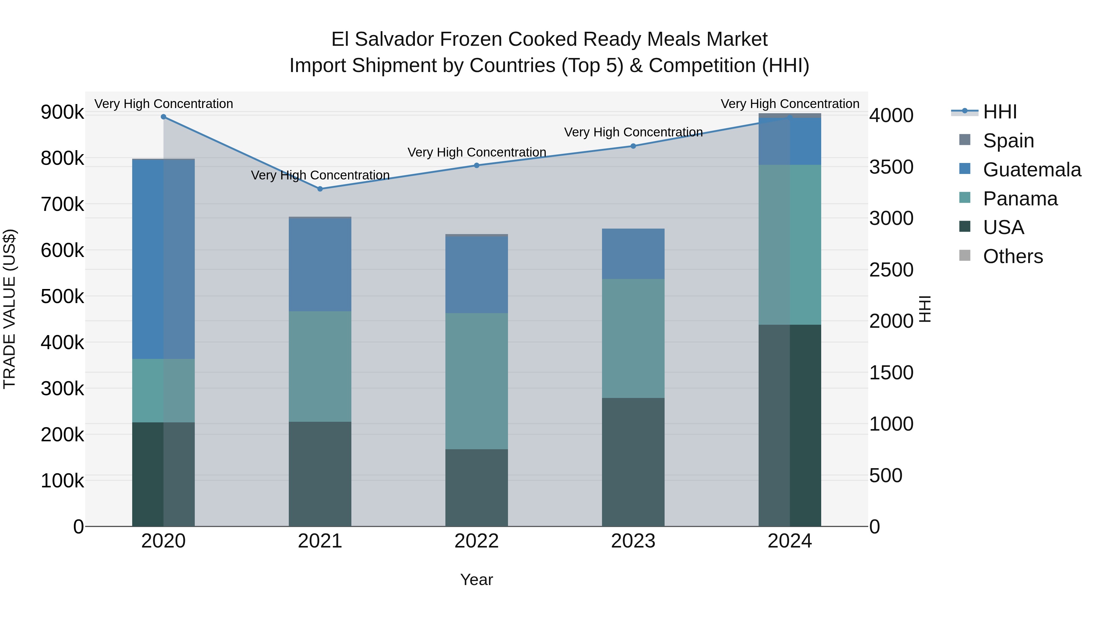 El Salvador Frozen Cooked Ready Meals Market Top 5 Importing Countries and Market Competition (HHI) Analysis