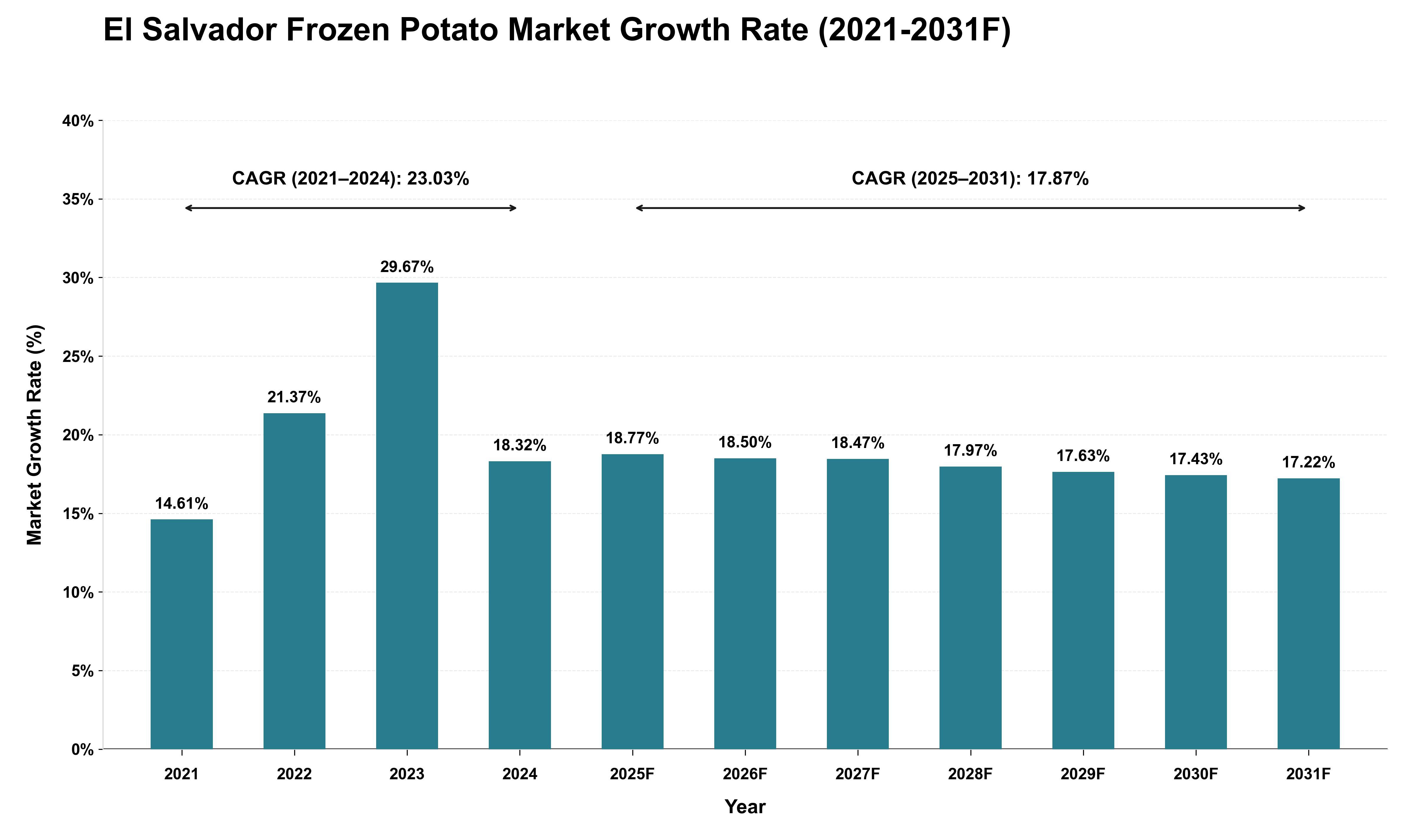 El Salvador Frozen Potato Market Growth Rate Analysis (2021 - 2031)
