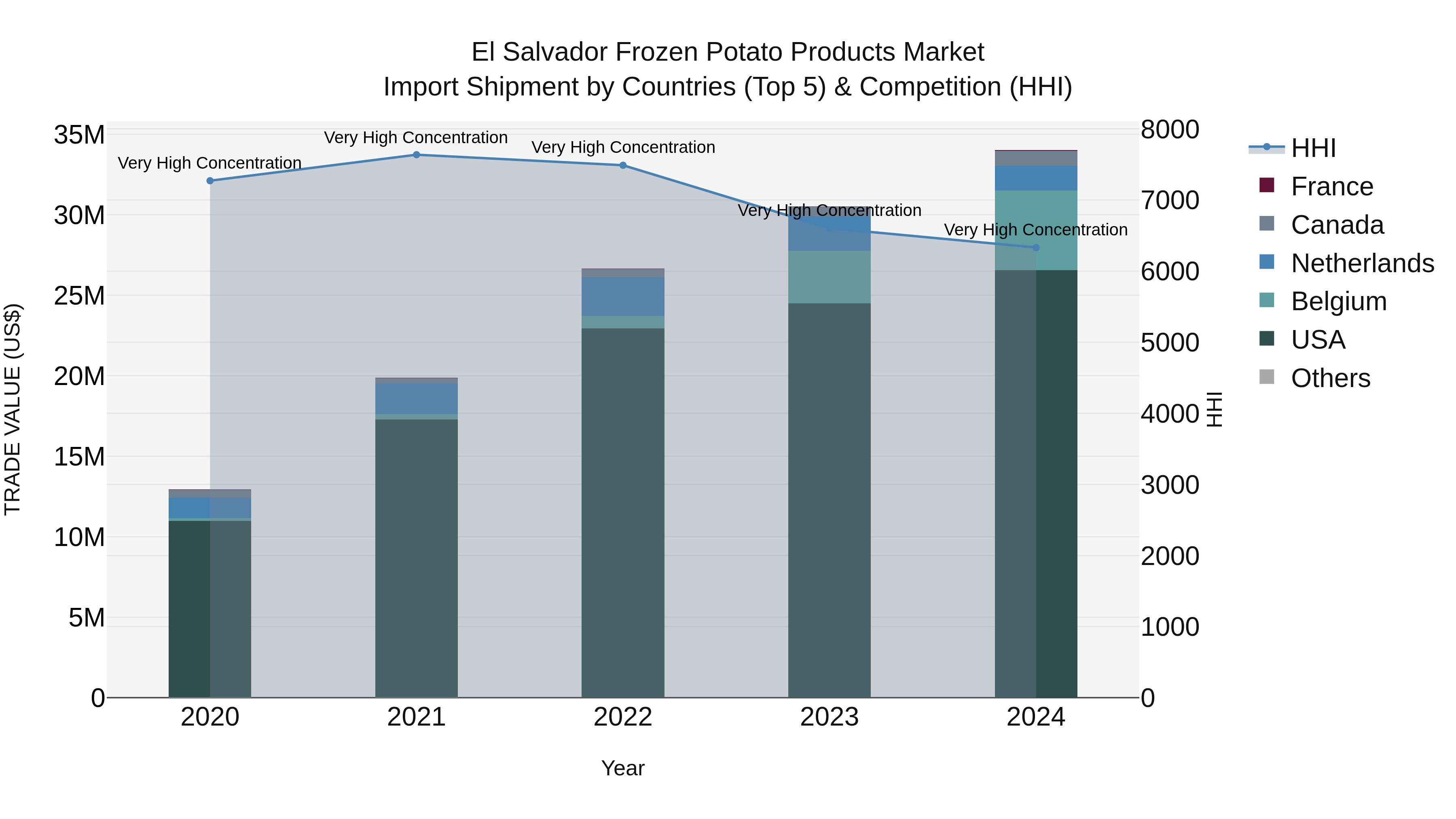 El Salvador Frozen Potato Products Market Top 5 Importing Countries and Market Competition (HHI) Analysis