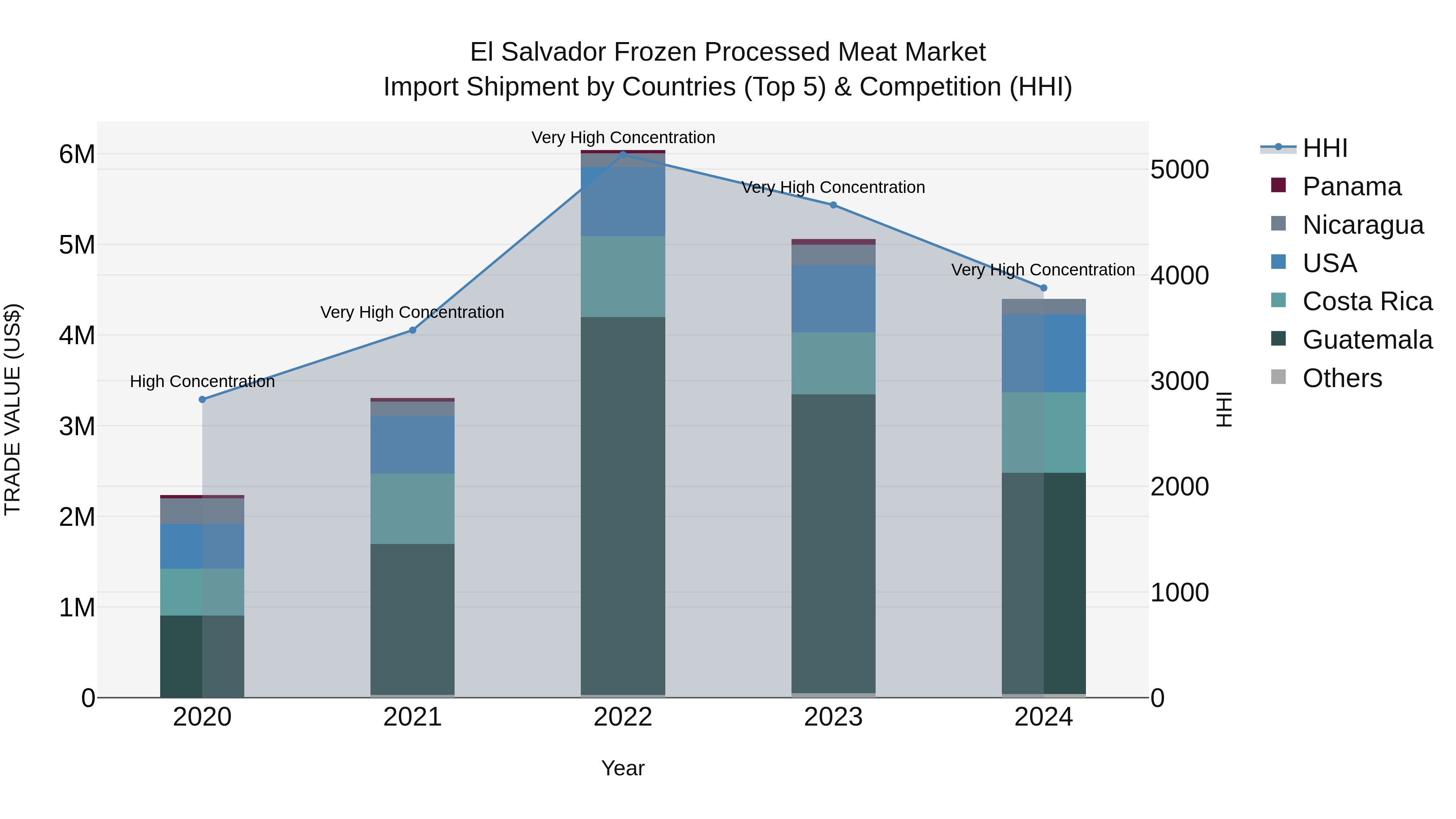 El Salvador Frozen Processed Meat Market Top 5 Importing Countries and Market Competition (HHI) Analysis