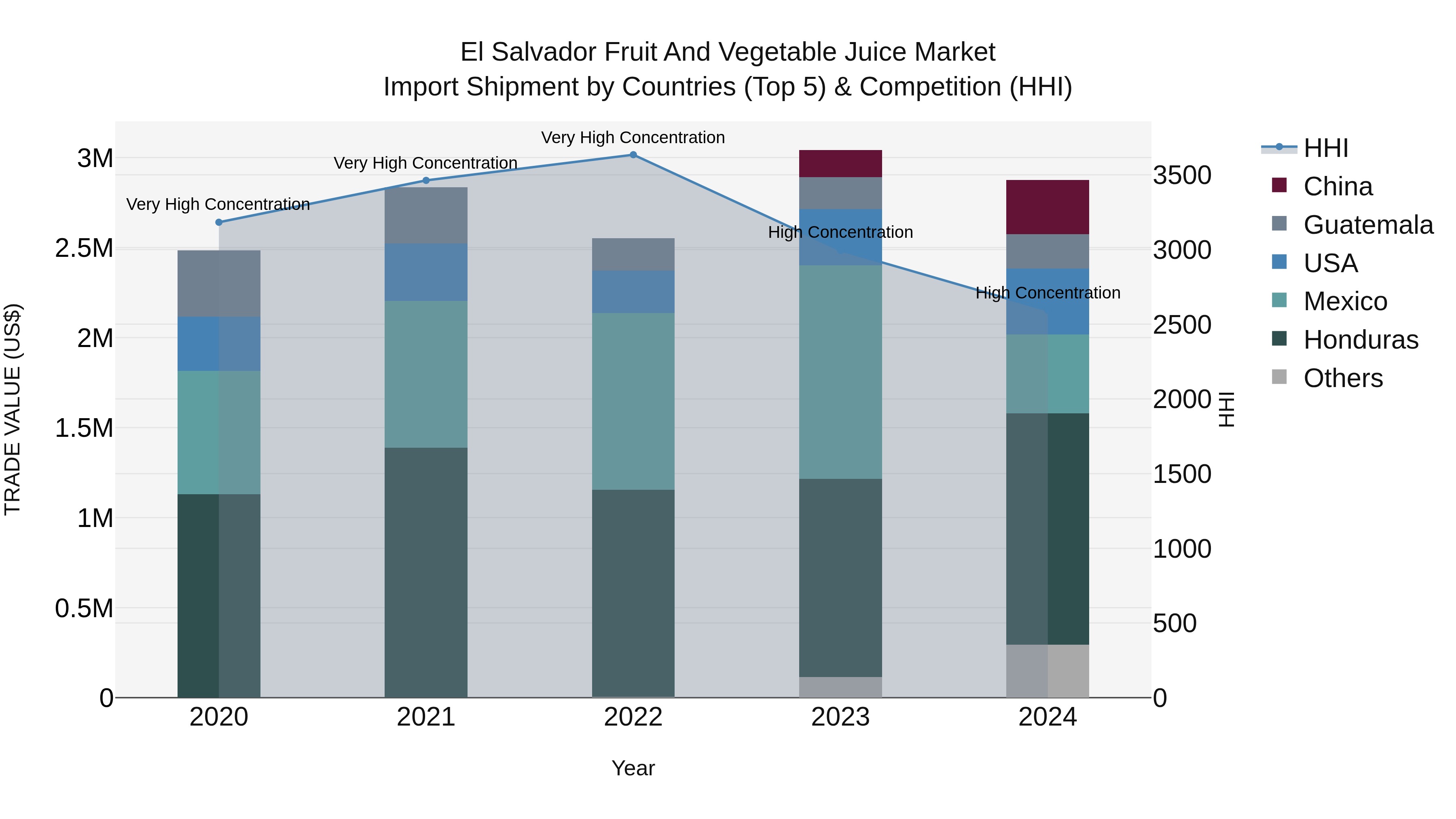 El Salvador Fruit And Vegetable Juice Market Top 5 Importing Countries and Market Competition (HHI) Analysis