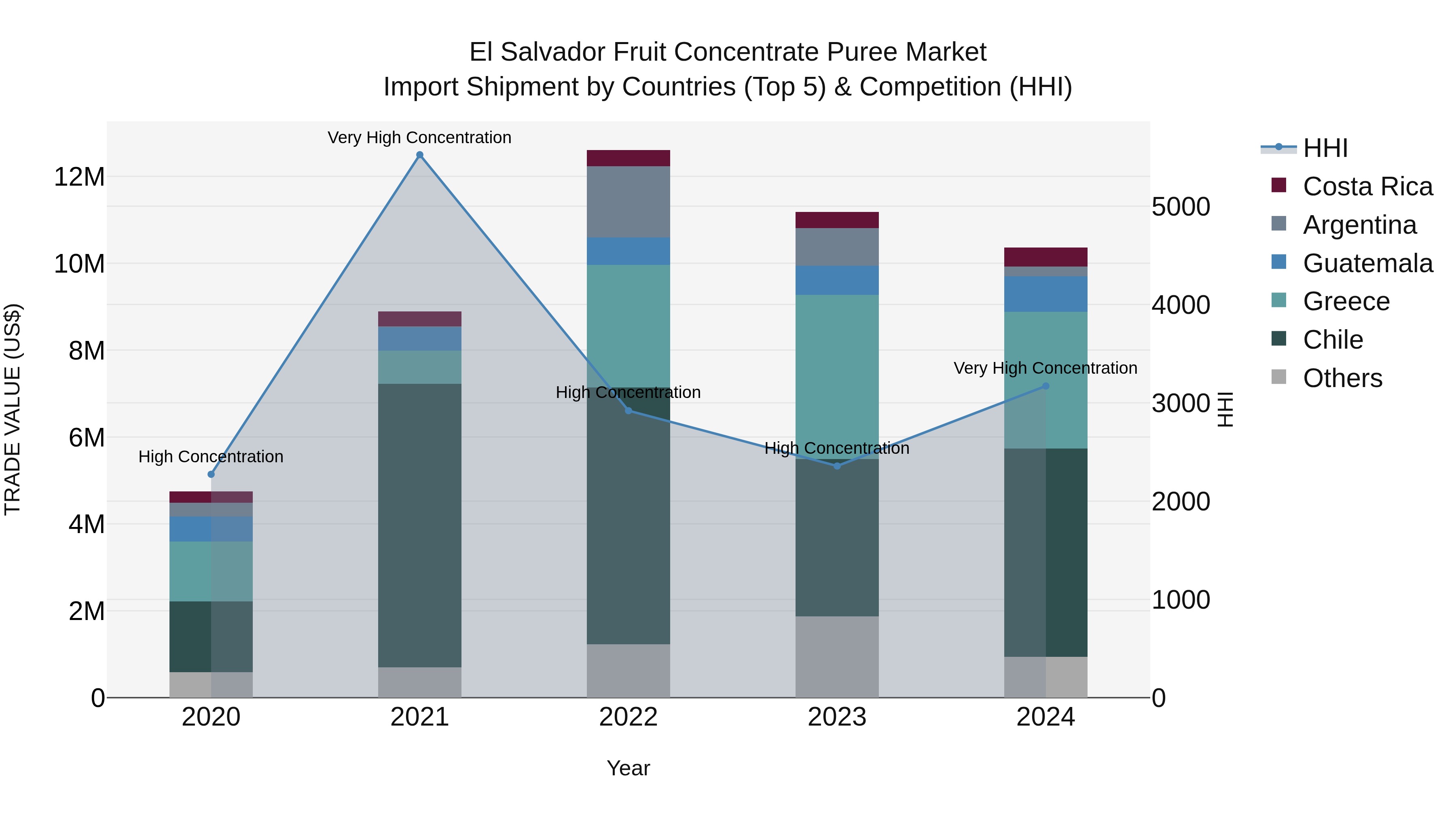 El Salvador Fruit Concentrate Puree Market Top 5 Importing Countries and Market Competition (HHI) Analysis