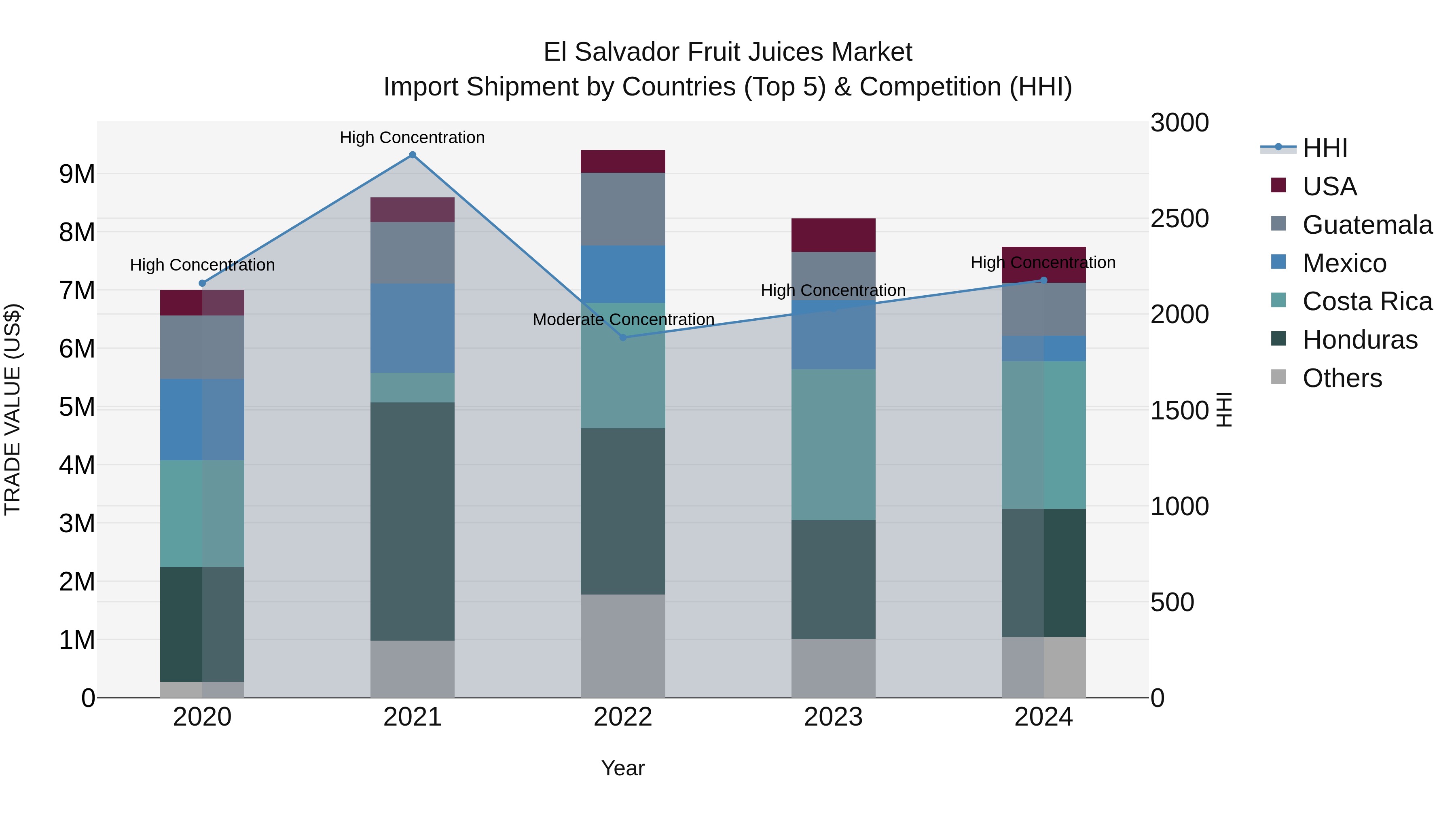 El Salvador Fruit Juices Market Top 5 Importing Countries and Market Competition (HHI) Analysis