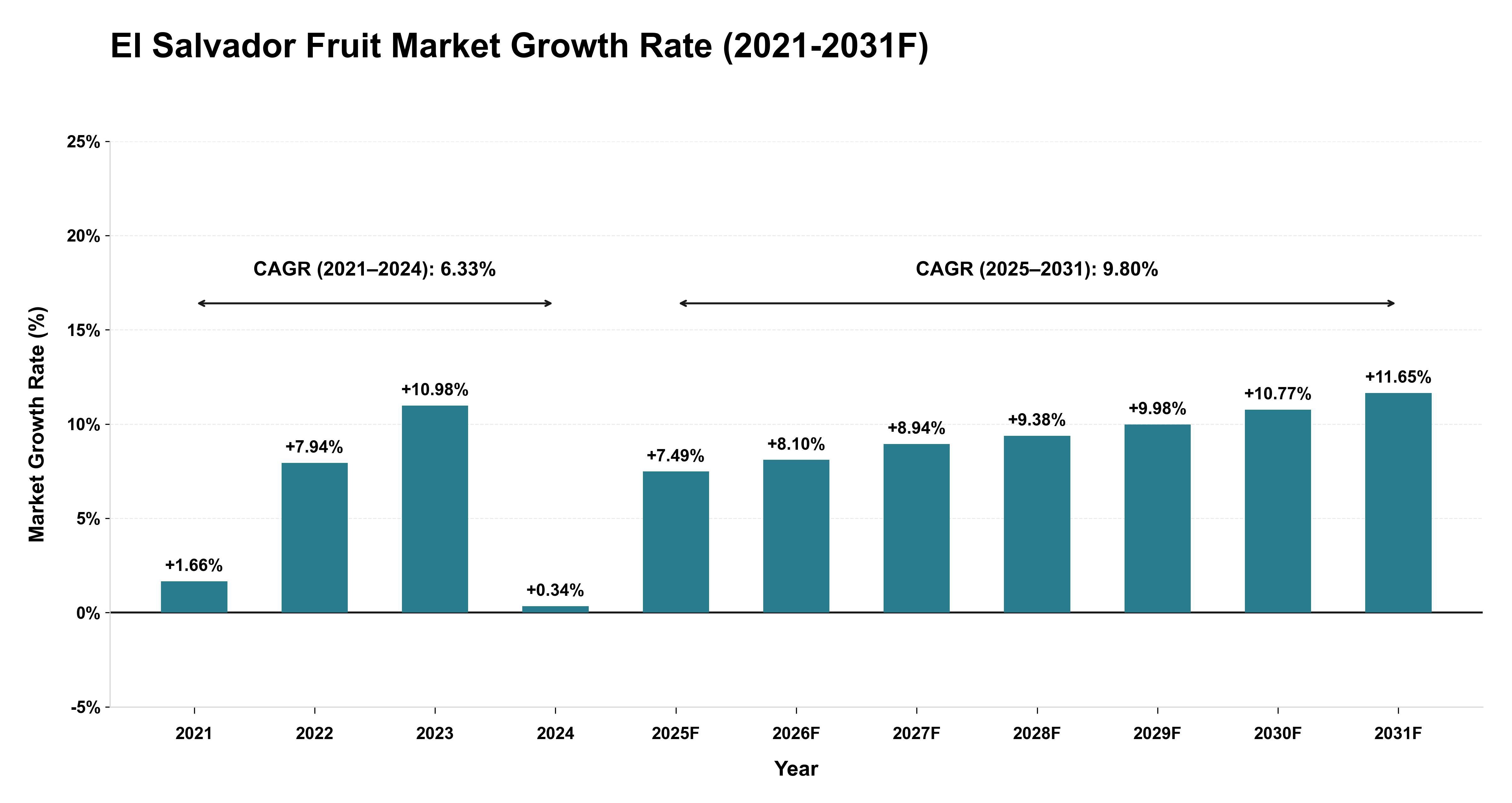 El Salvador Fruit Market Year-wise Growth Rate (2021-2031F)