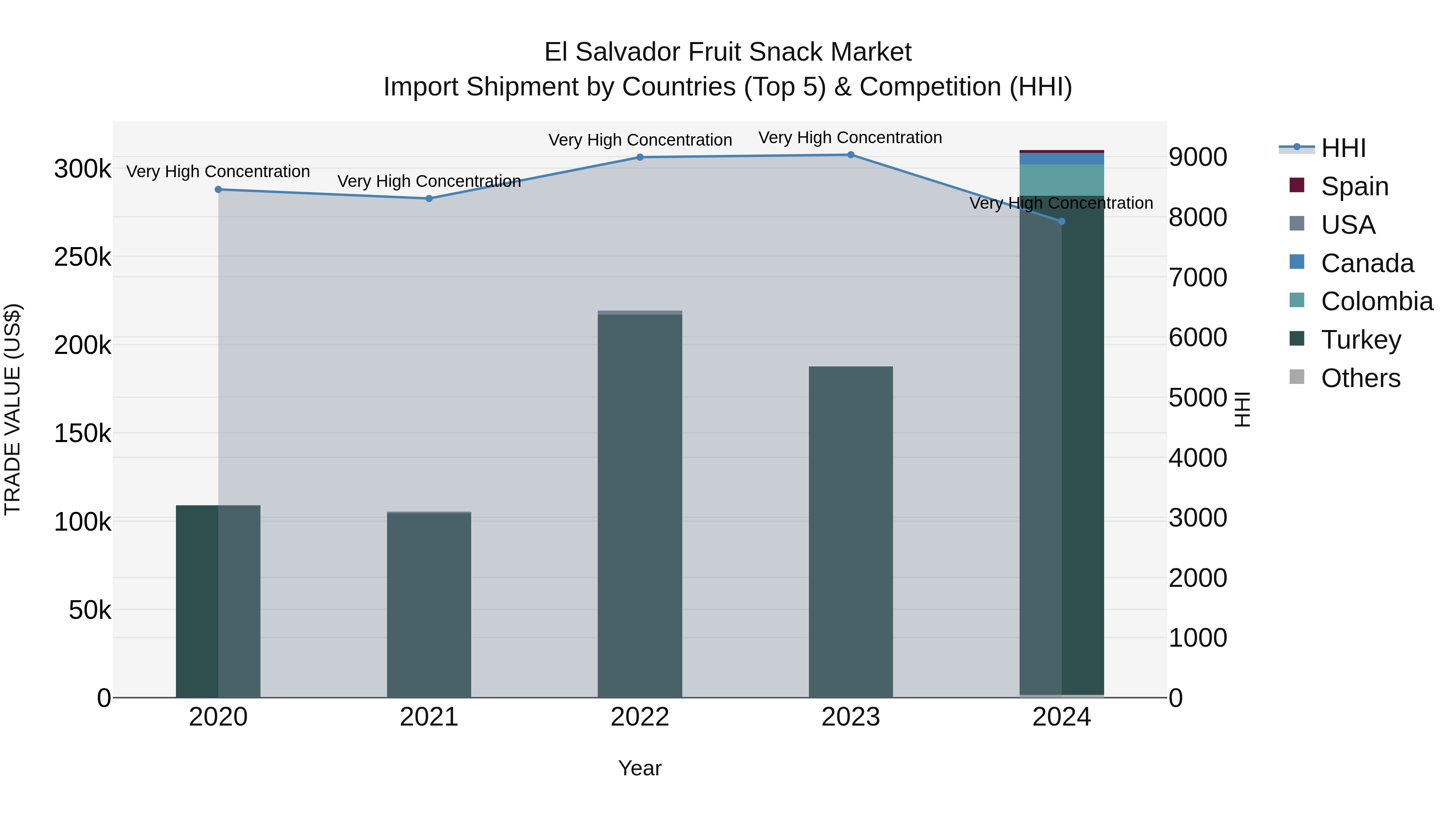 El Salvador Fruit Snack Market Top 5 Importing Countries and Market Competition (HHI) Analysis