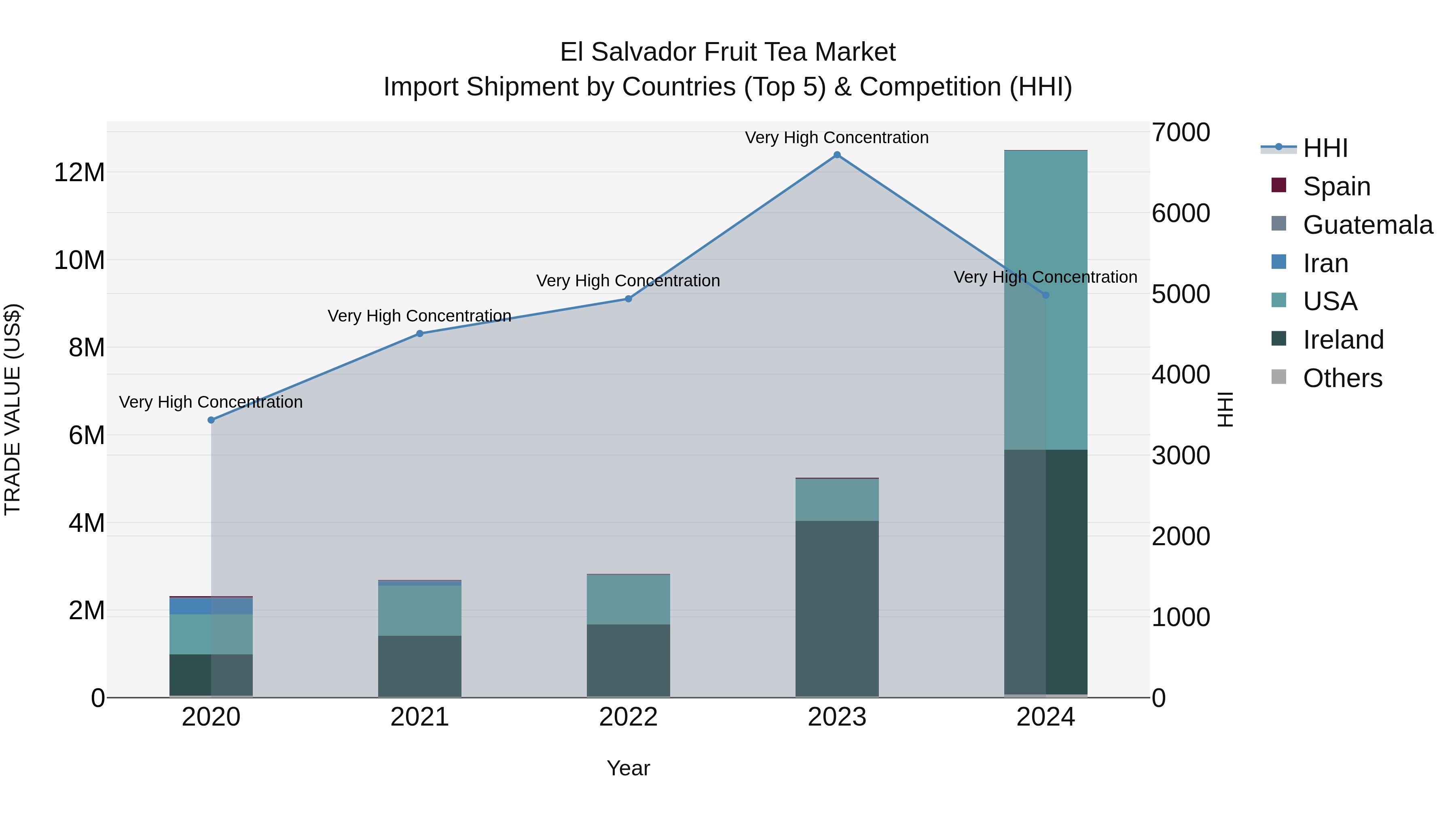 El Salvador Fruit Tea Market Top 5 Importing Countries and Market Competition (HHI) Analysis