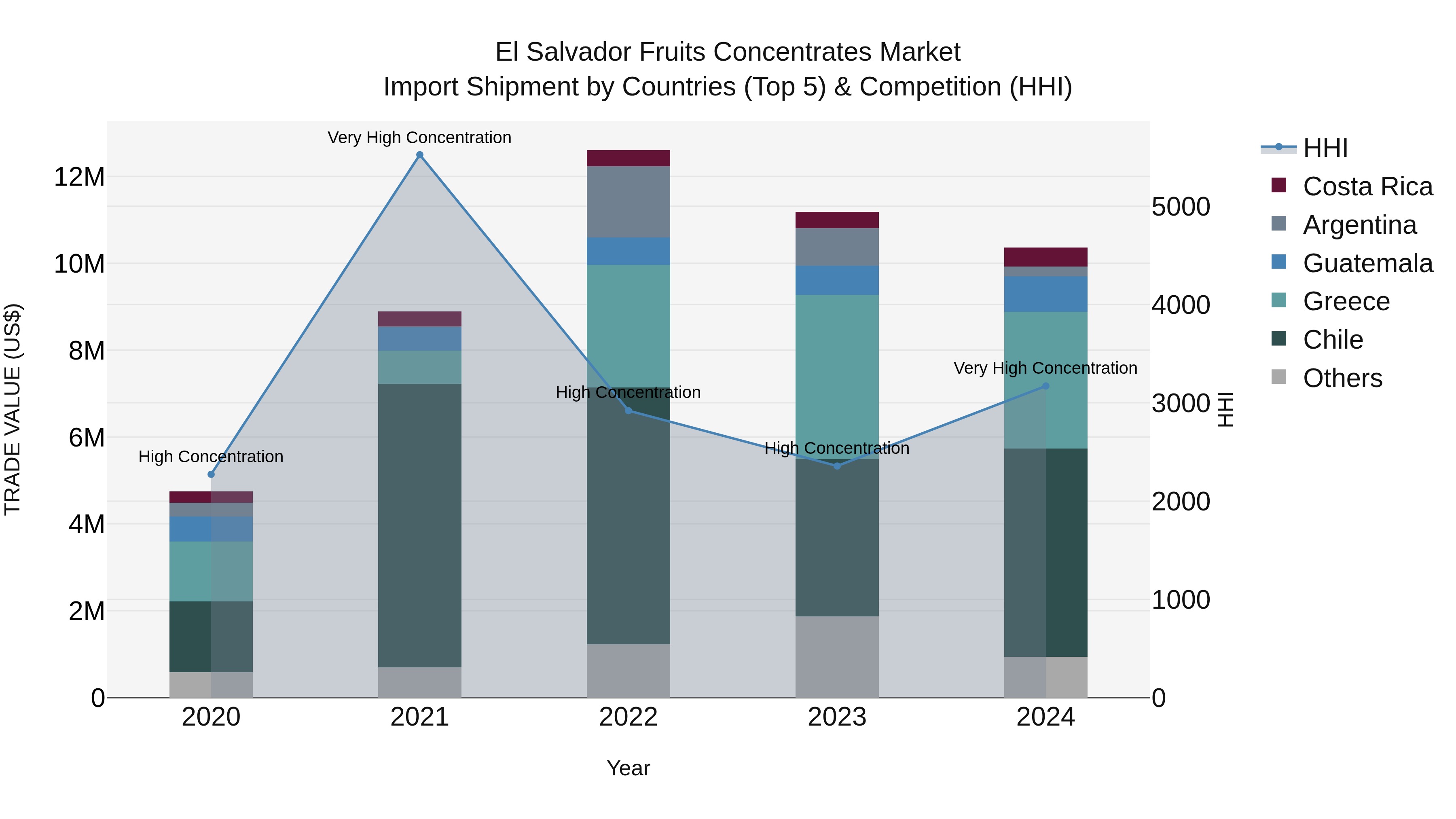 El Salvador Fruits Concentrates Market Top 5 Importing Countries and Market Competition (HHI) Analysis