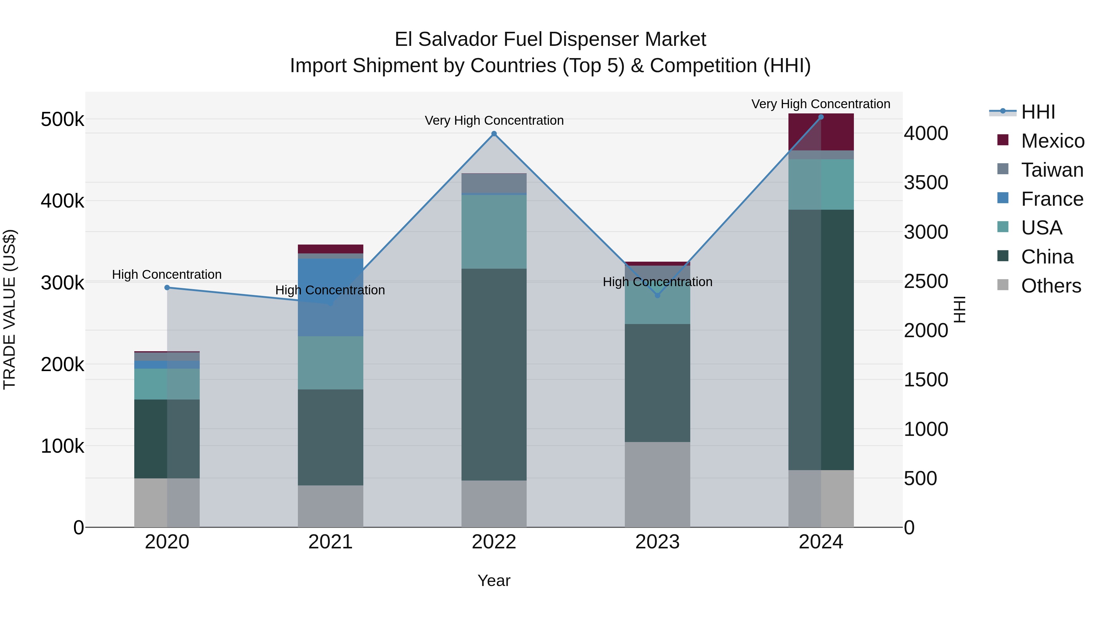 El Salvador Fuel Dispenser Market Top 5 Importing Countries and Market Competition (HHI) Analysis
