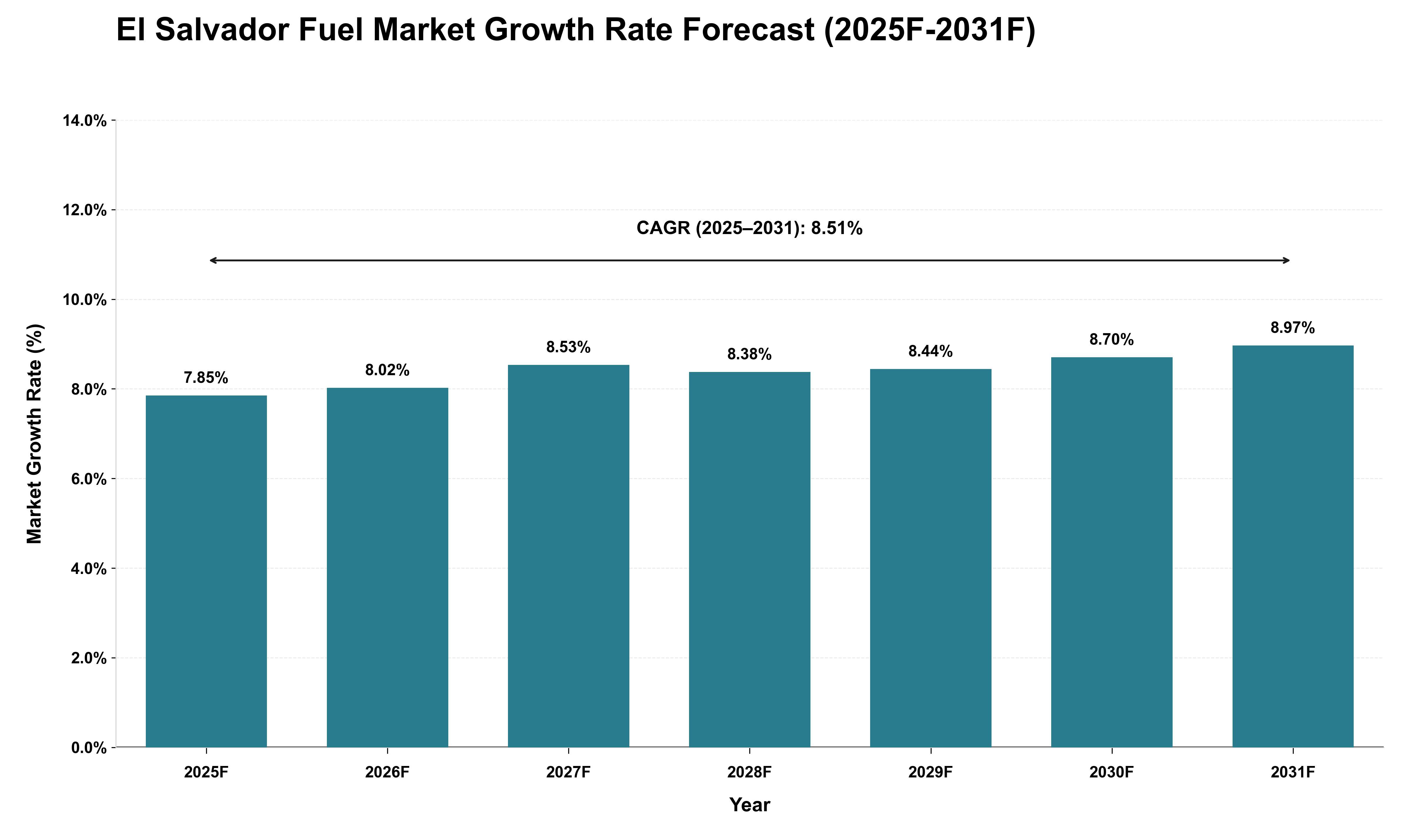 El Salvador Fuel Market Growth Rate Analysis (2025 - 2031)