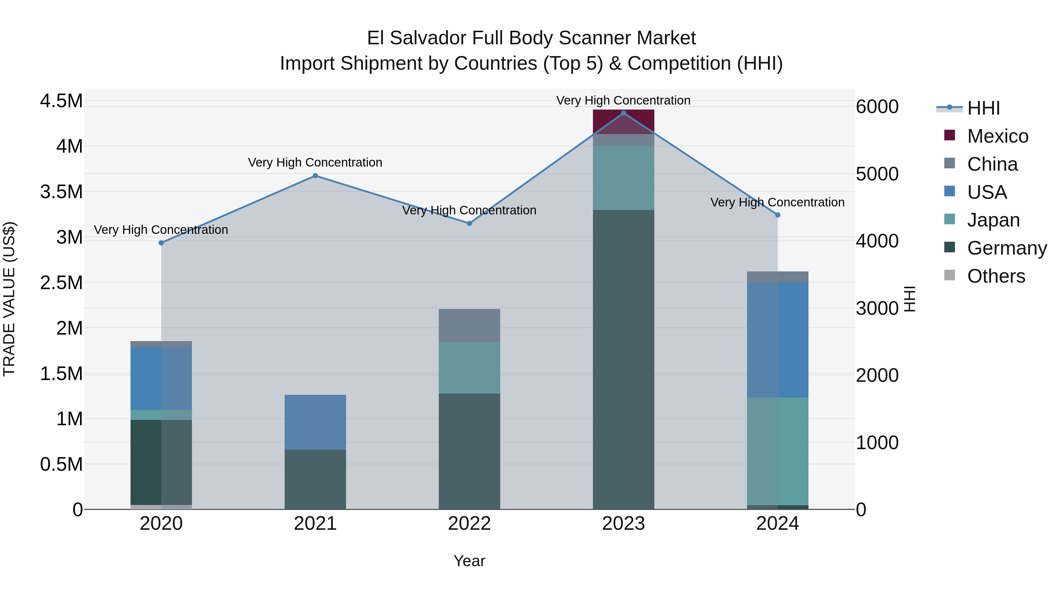 El Salvador Full Body Scanner Market Top 5 Importing Countries and Market Competition (HHI) Analysis