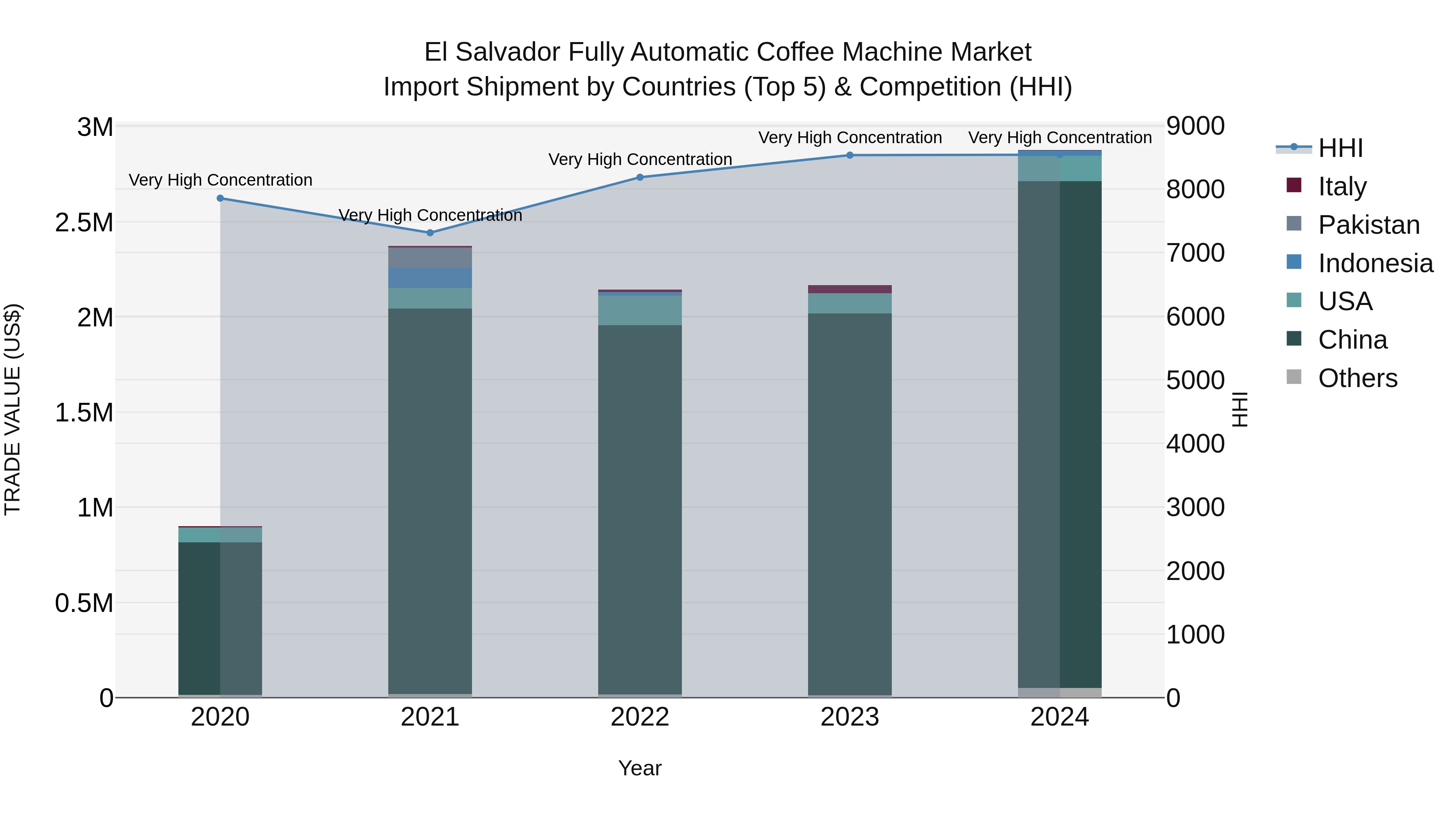 El Salvador Fully Automatic Coffee Machine Market Top 5 Importing Countries and Market Competition (HHI) Analysis