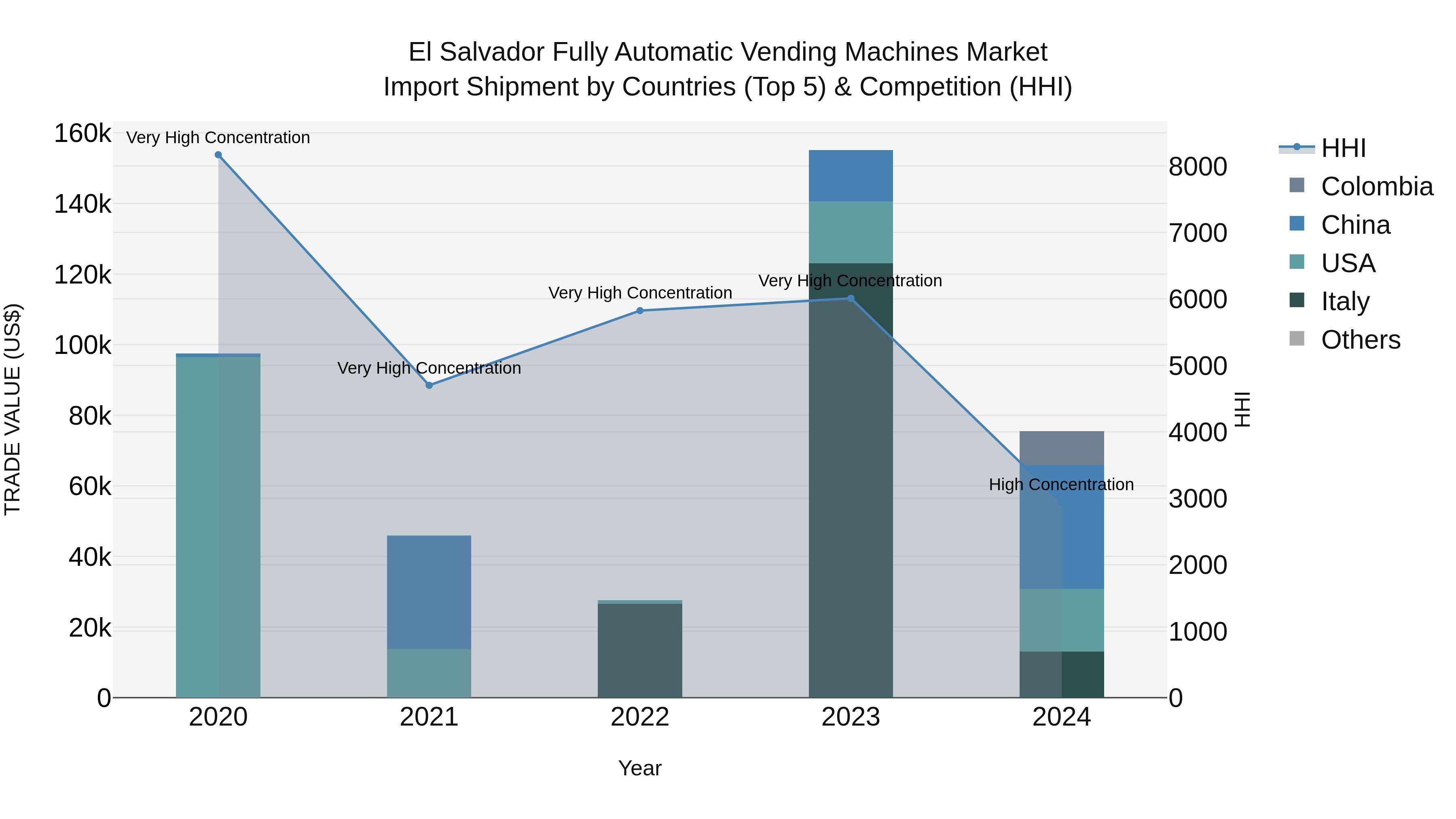 El Salvador Fully Automatic Vending Machines Market Top 5 Importing Countries and Market Competition (HHI) Analysis