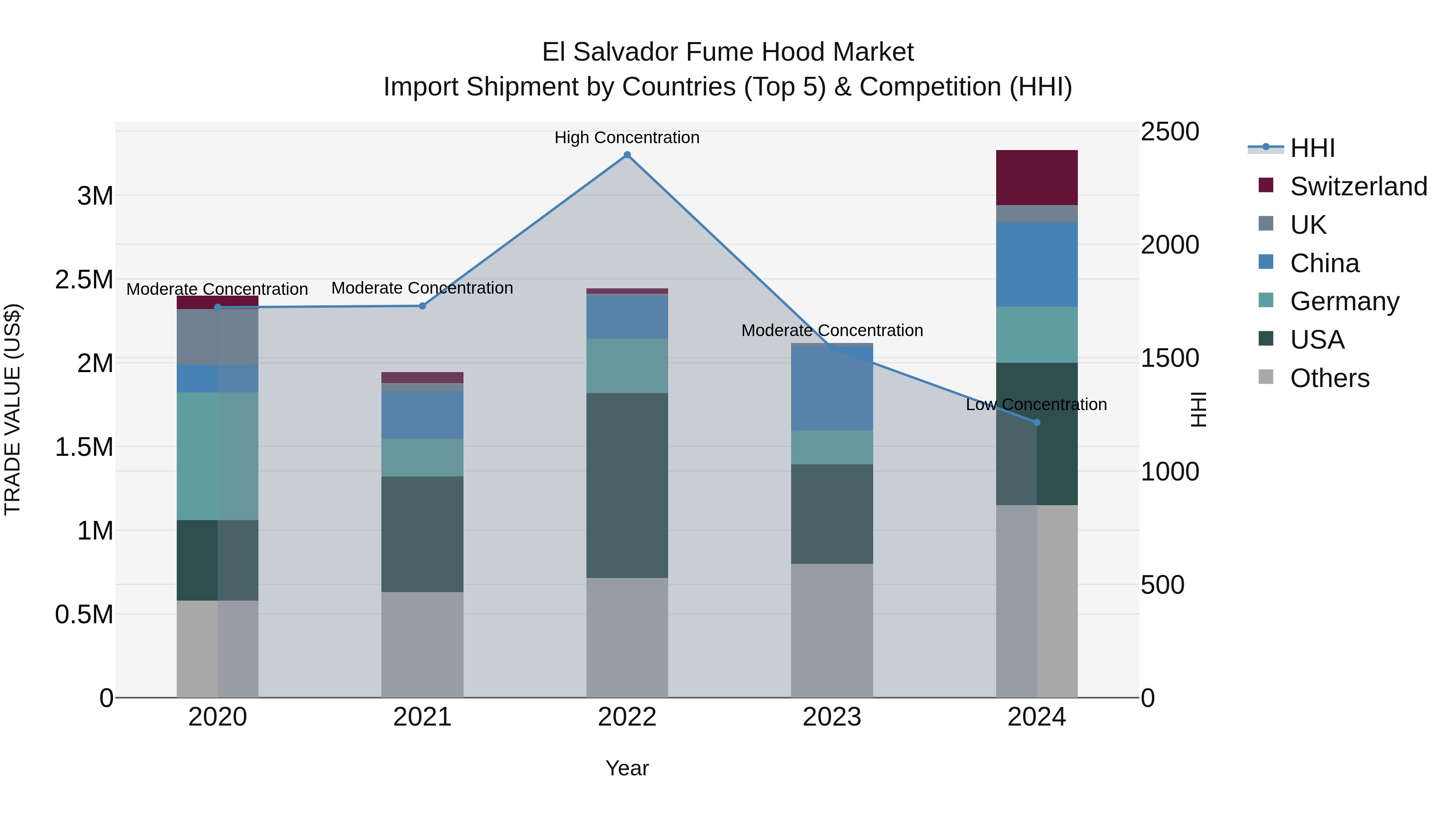 El Salvador Fume Hood Market Top 5 Importing Countries and Market Competition (HHI) Analysis