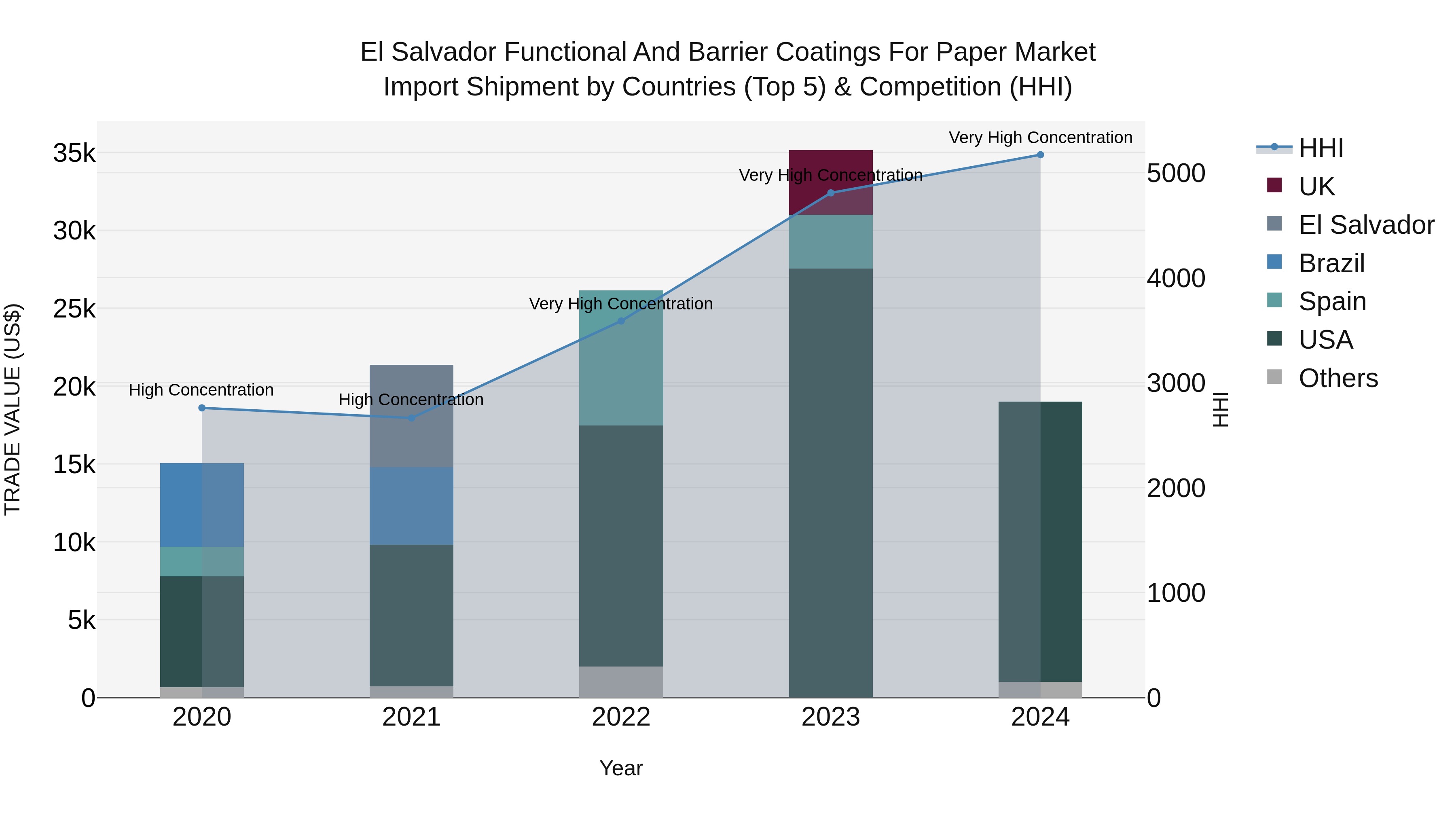El Salvador Functional And Barrier Coatings For Paper Market Top 5 Importing Countries and Market Competition (HHI) Analysis