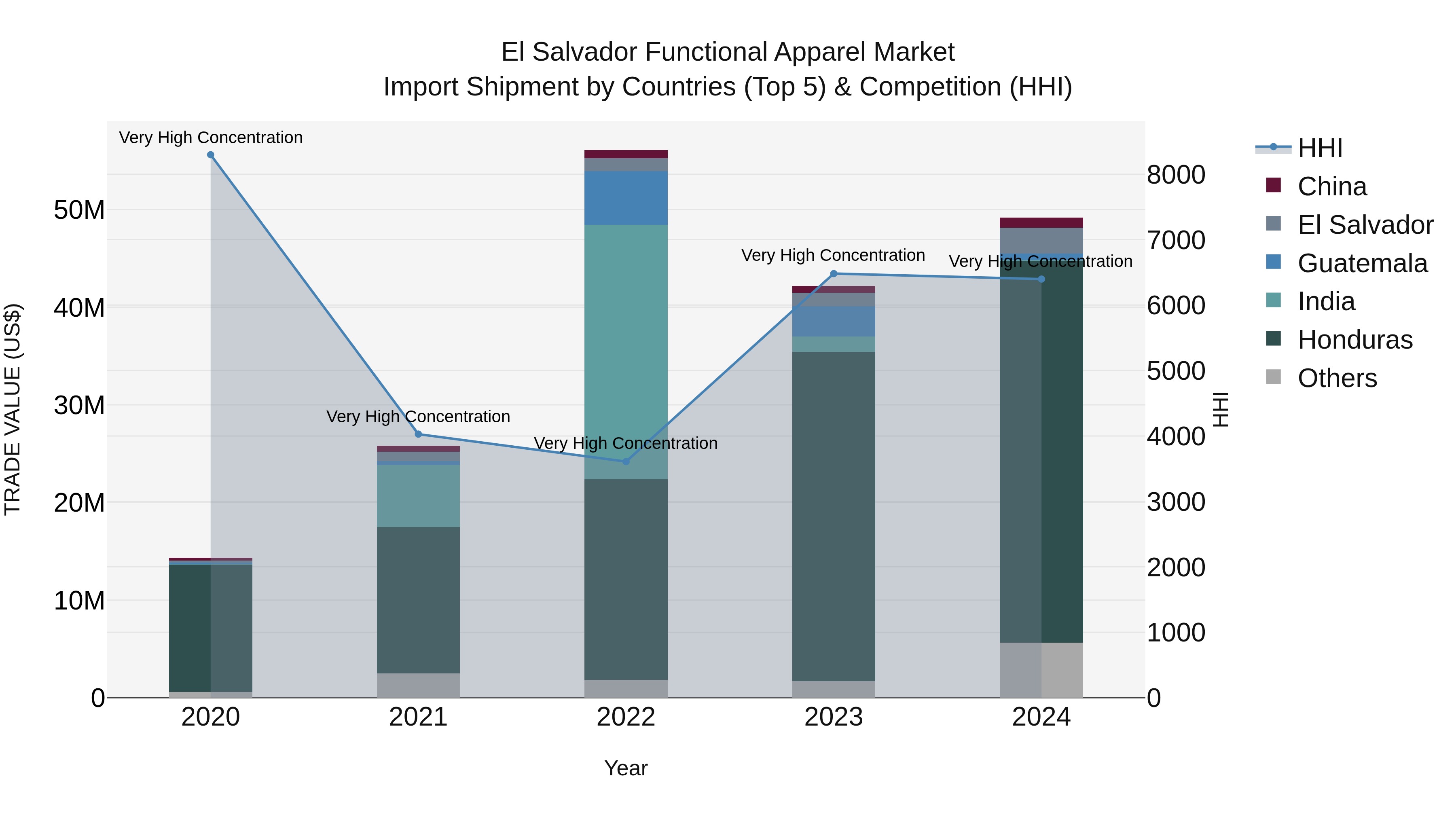 El Salvador Functional Apparel Market Top 5 Importing Countries and Market Competition (HHI) Analysis