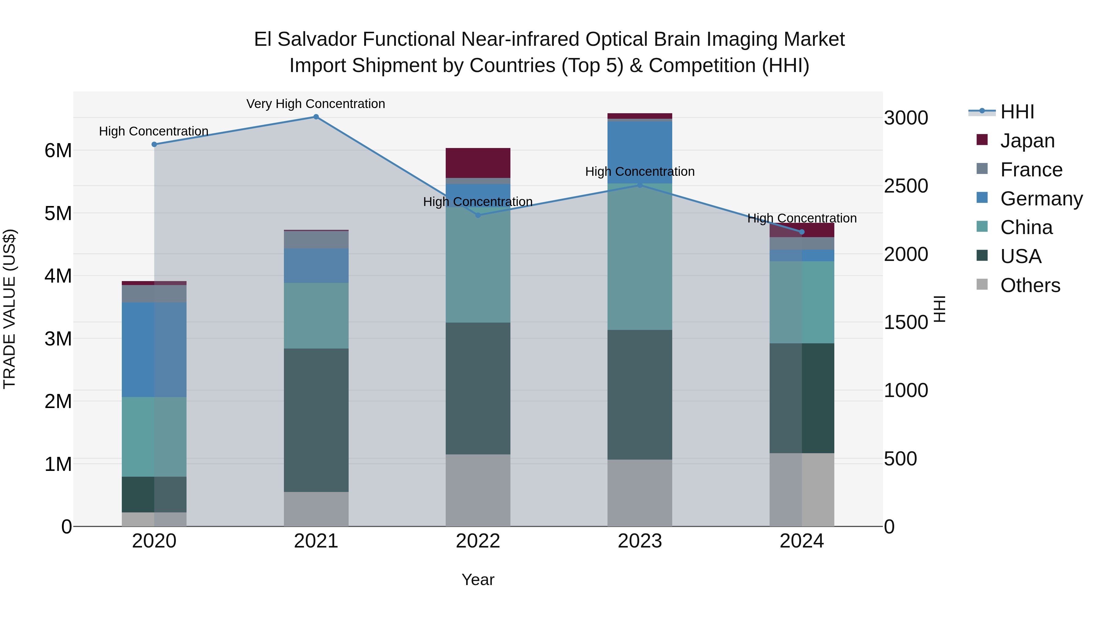 El Salvador Functional Near Infrared Optical Brain Imaging Market Top 5 Importing Countries and Market Competition (HHI) Analysis