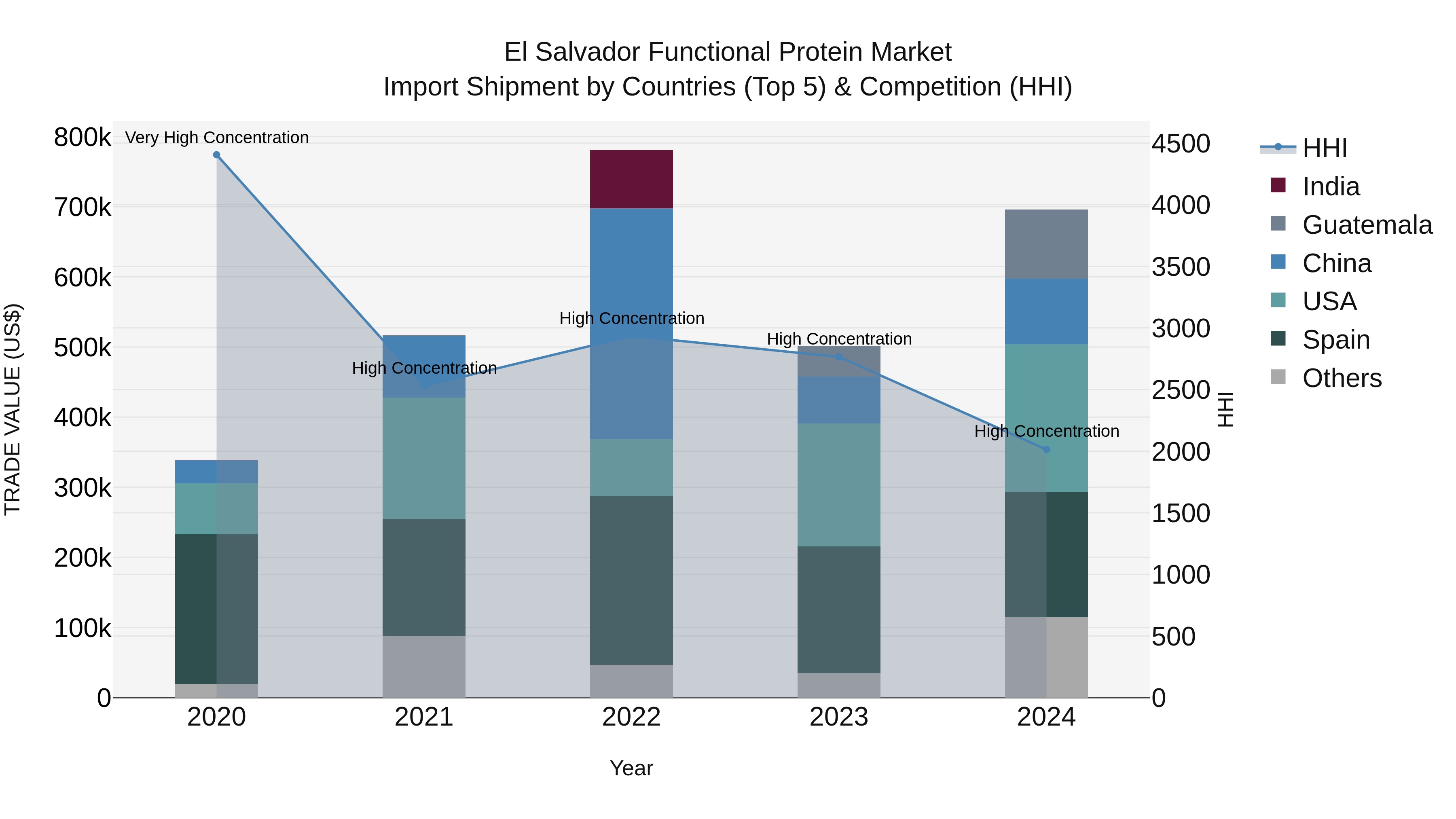 El Salvador Functional Protein Market Top 5 Importing Countries and Market Competition (HHI) Analysis