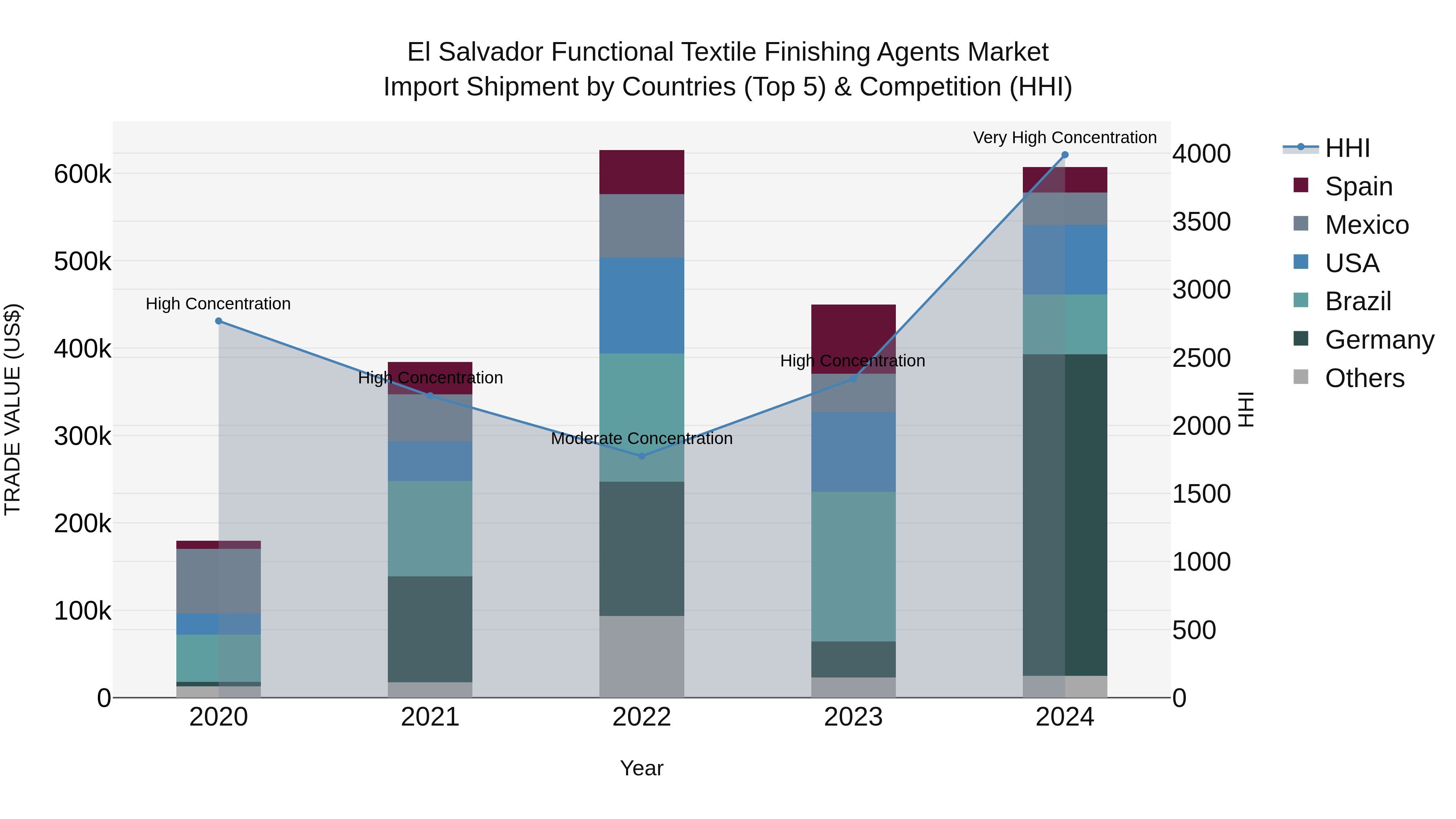 El Salvador Functional Textile Finishing Agents Market Top 5 Importing Countries and Market Competition (HHI) Analysis