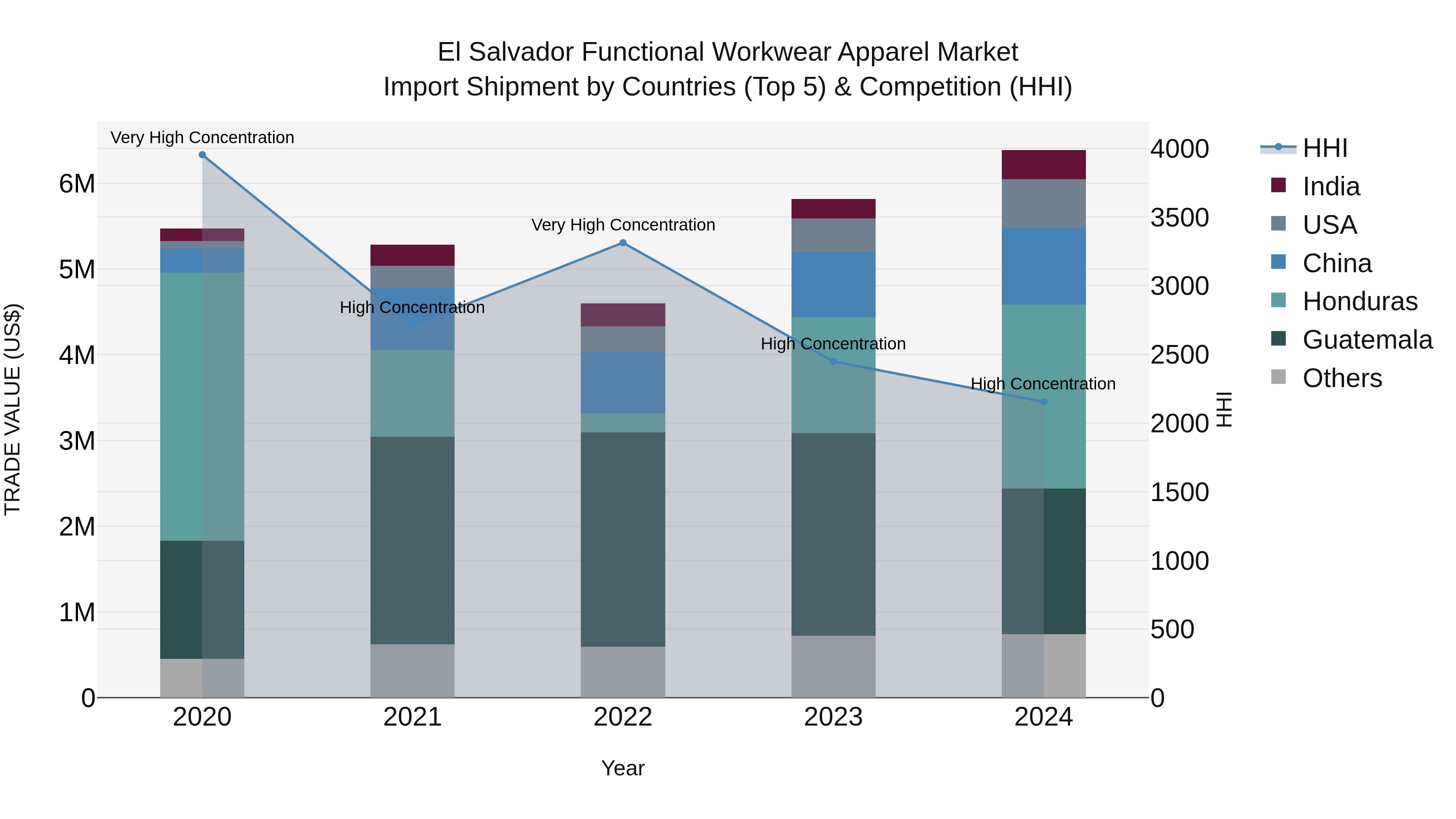 El Salvador Functional Workwear Apparel Market Top 5 Importing Countries and Market Competition (HHI) Analysis