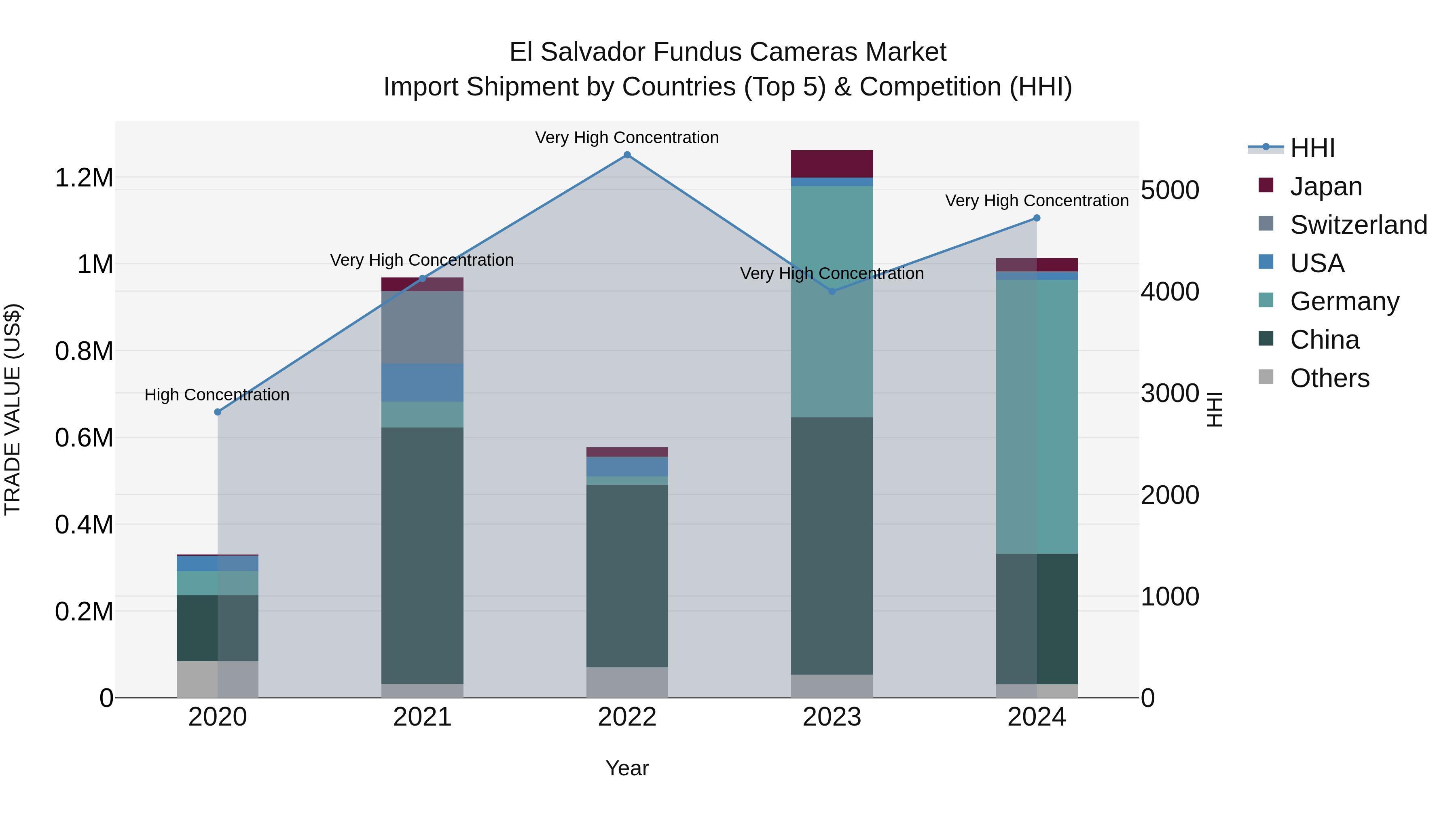 El Salvador Fundus Cameras Market Top 5 Importing Countries and Market Competition (HHI) Analysis