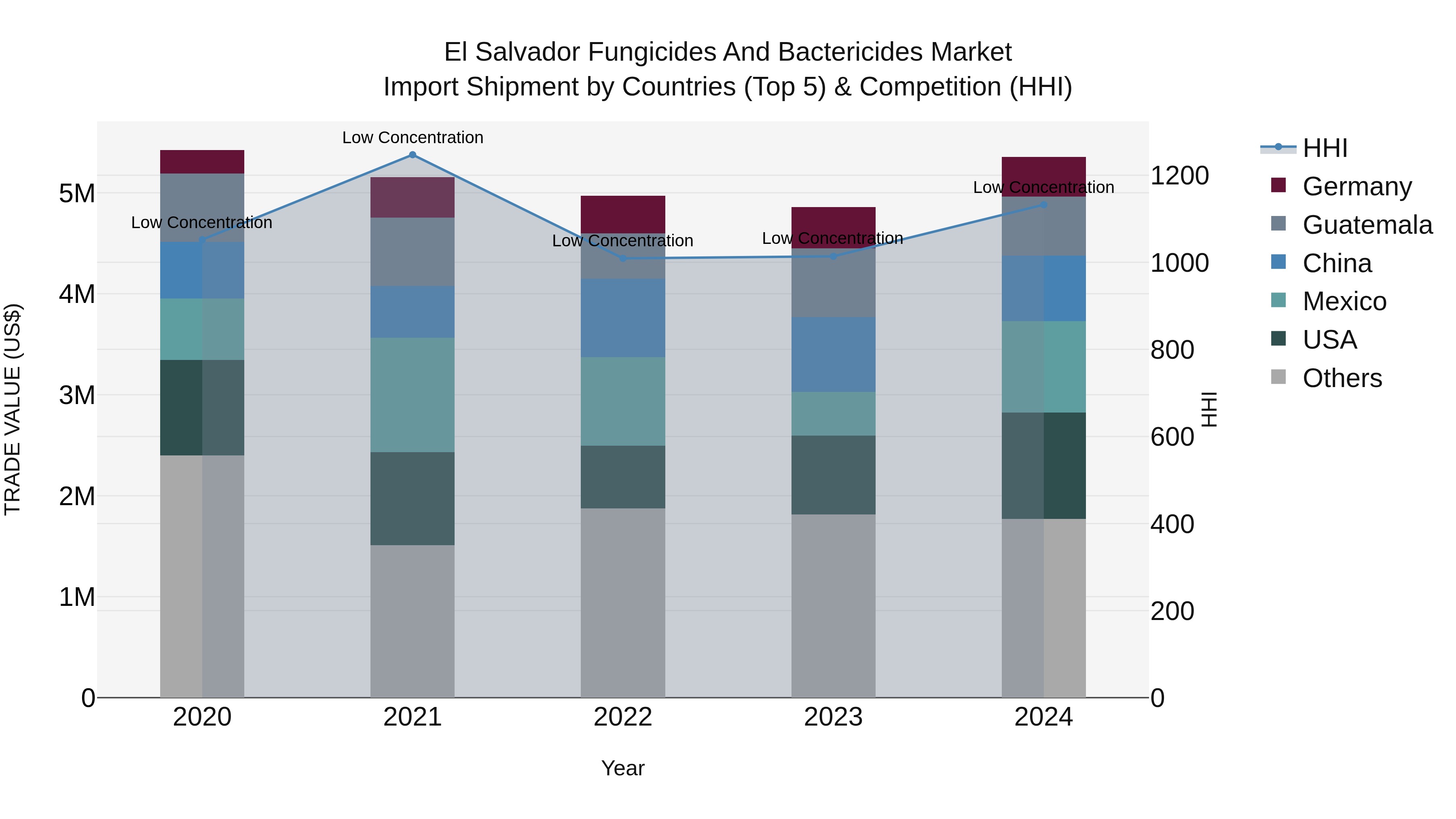 El Salvador Fungicides And Bactericides Market Top 5 Importing Countries and Market Competition (HHI) Analysis