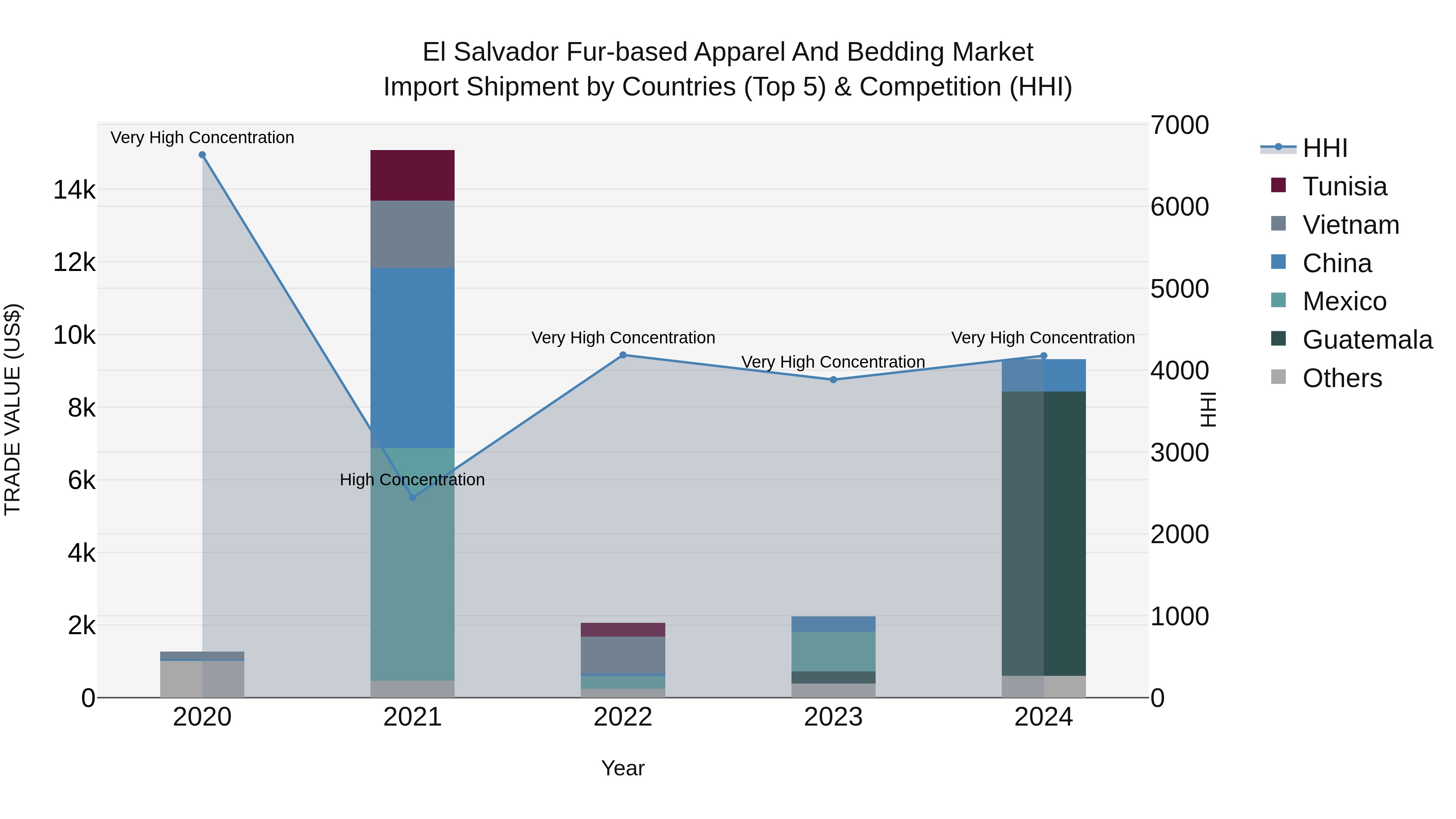 El Salvador Fur Based Apparel And Bedding Market Top 5 Importing Countries and Market Competition (HHI) Analysis