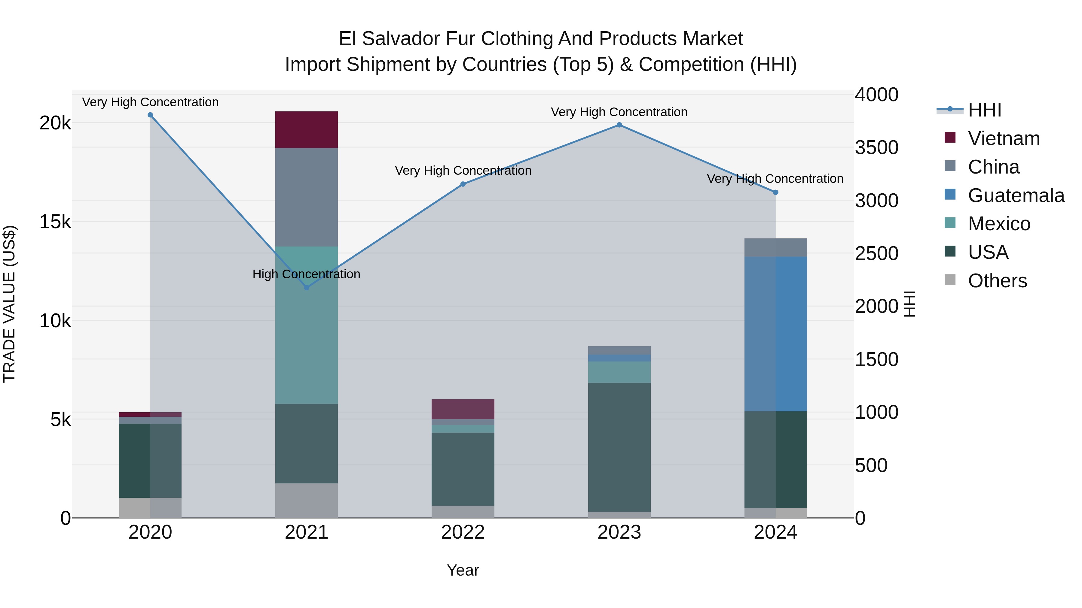El Salvador Fur Clothing And Products Market Top 5 Importing Countries and Market Competition (HHI) Analysis