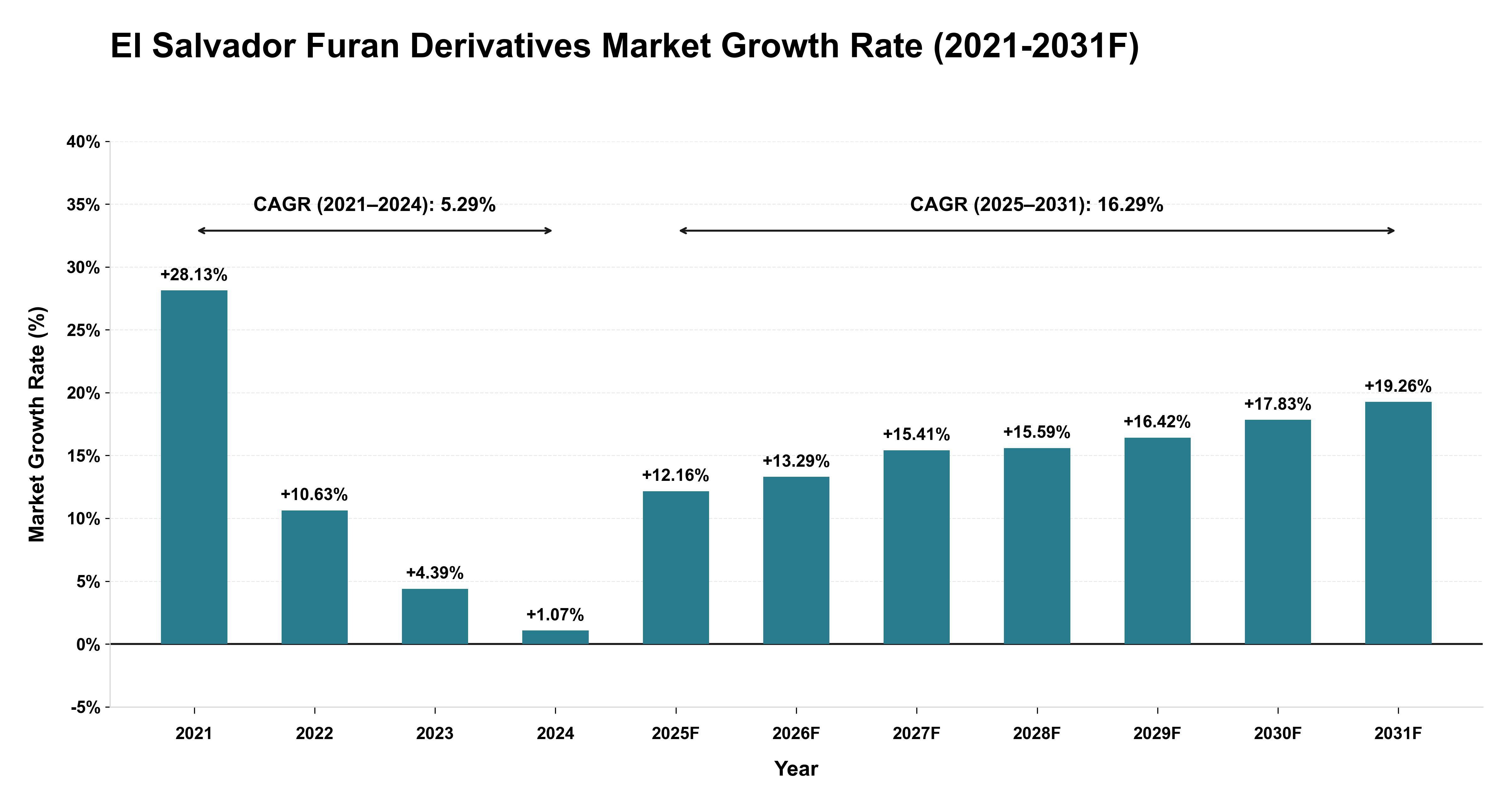 El Salvador Furan Derivatives Market Year-wise Growth Rate (2021-2031F)