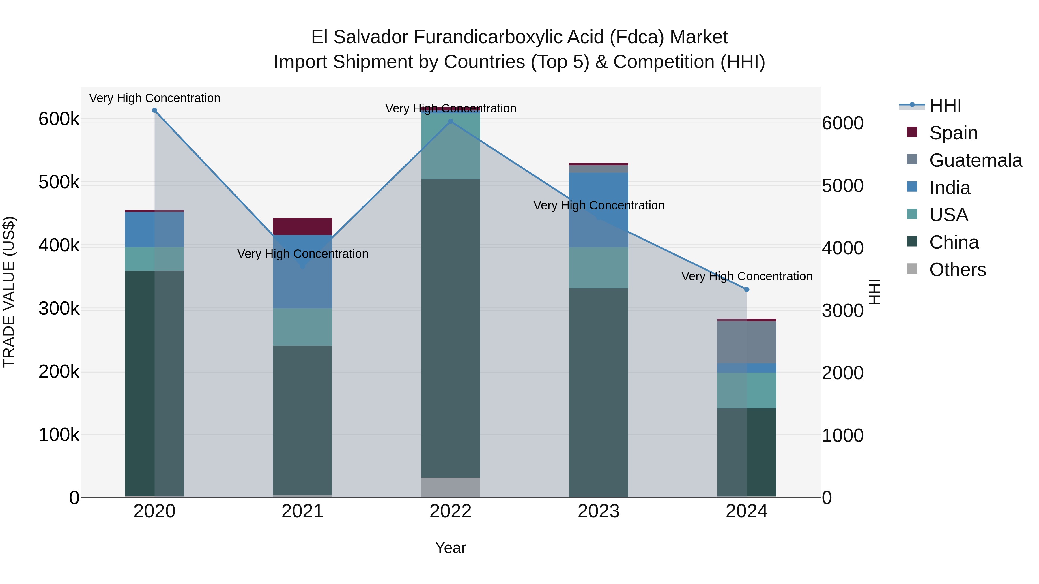 El Salvador Furandicarboxylic Acid Fdca Market Top 5 Importing Countries and Market Competition (HHI) Analysis