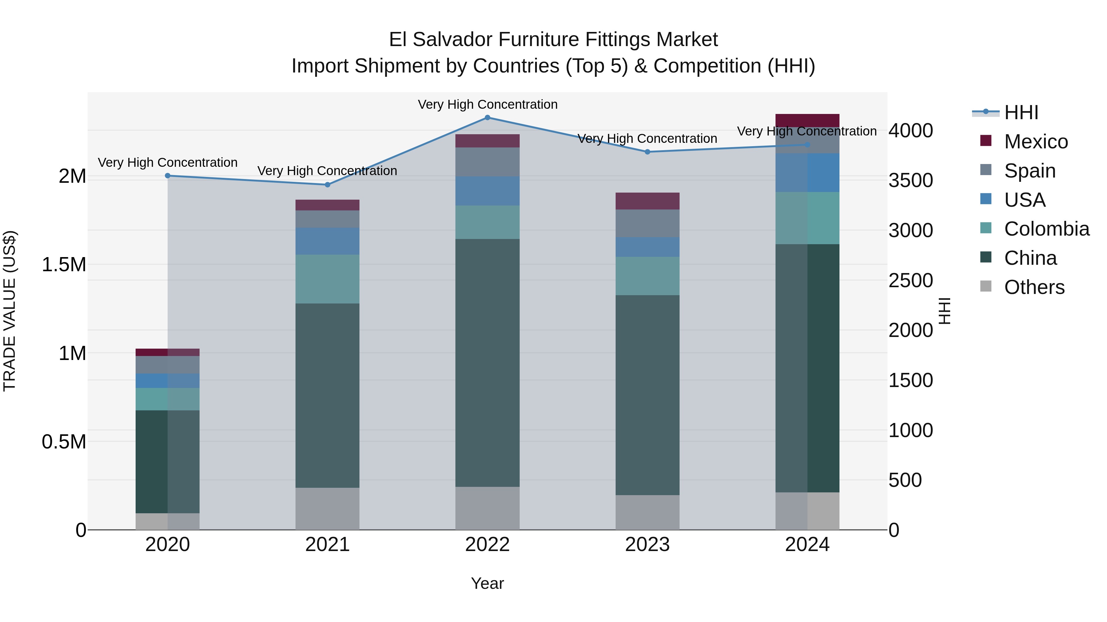 El Salvador Furniture Fittings Market Top 5 Importing Countries and Market Competition (HHI) Analysis