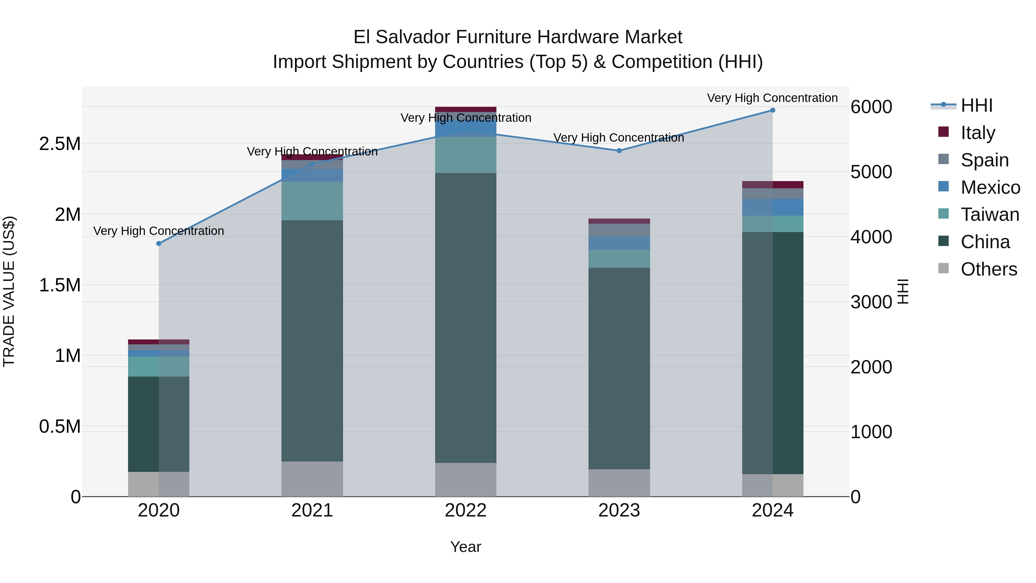 El Salvador Furniture Hardware Market Top 5 Importing Countries and Market Competition (HHI) Analysis