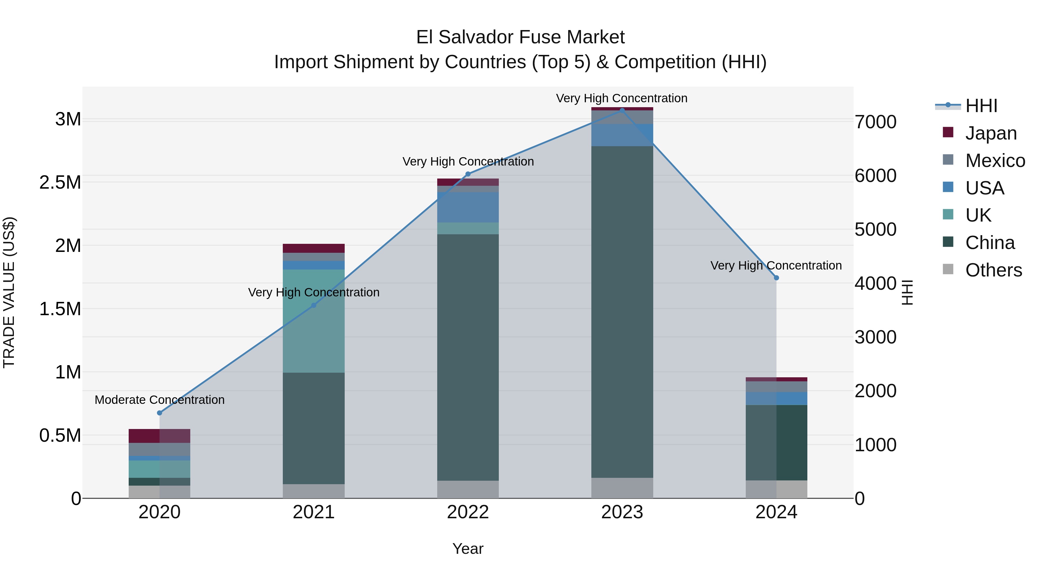 El Salvador Fuse Market Top 5 Importing Countries and Market Competition (HHI) Analysis