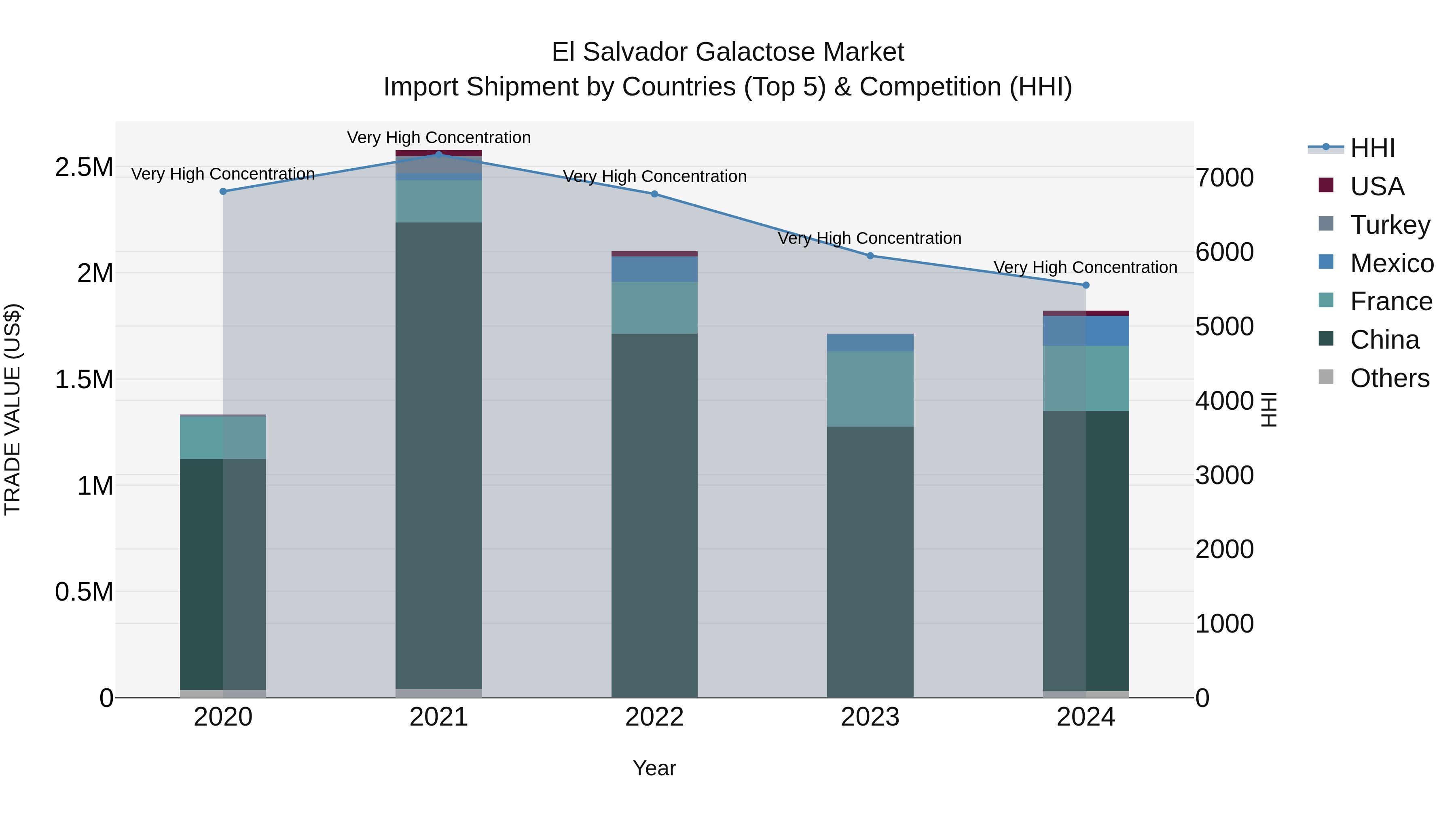El Salvador Galactose Market Top 5 Importing Countries and Market Competition (HHI) Analysis