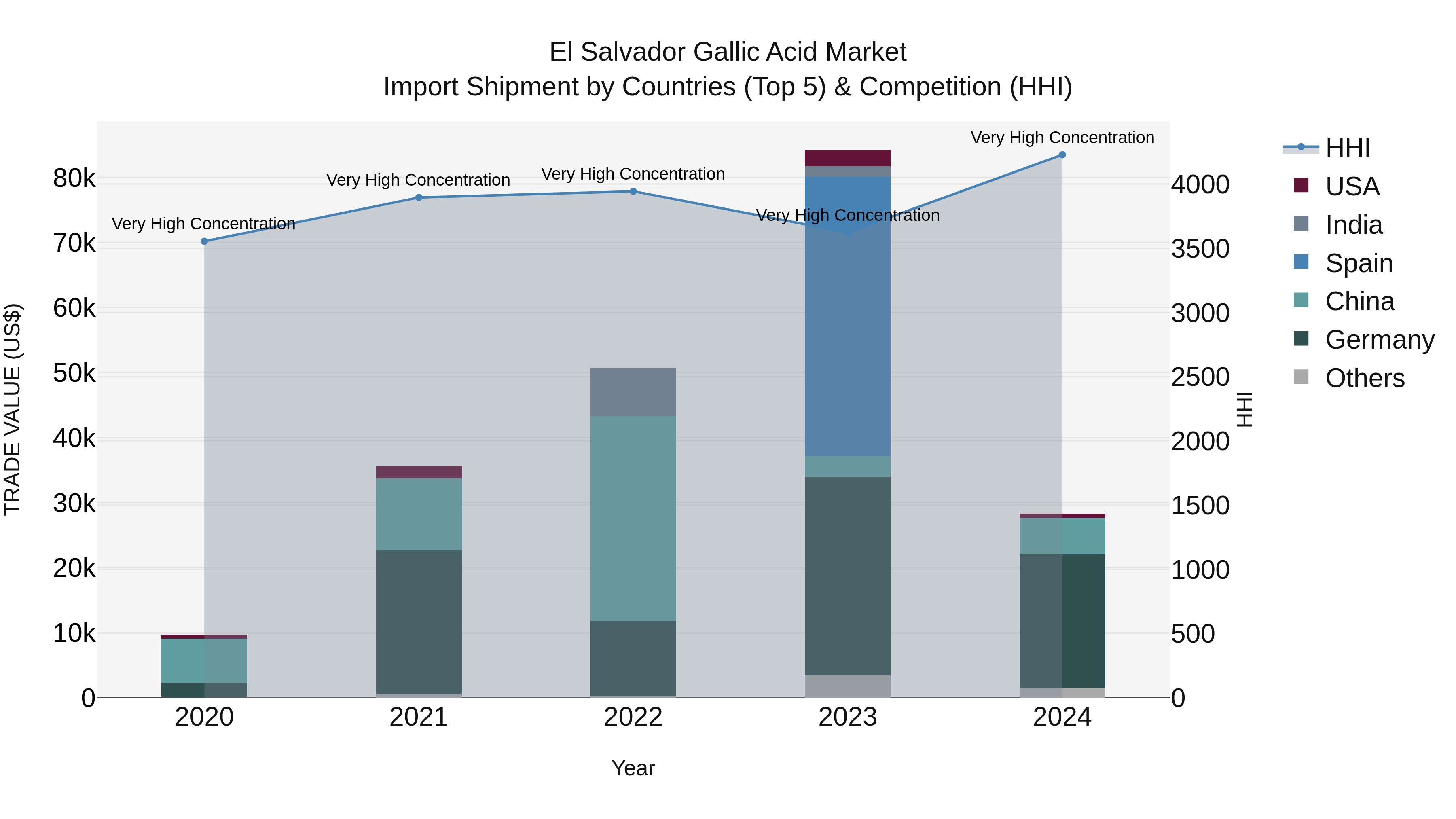 El Salvador Gallic Acid Market Top 5 Importing Countries and Market Competition (HHI) Analysis