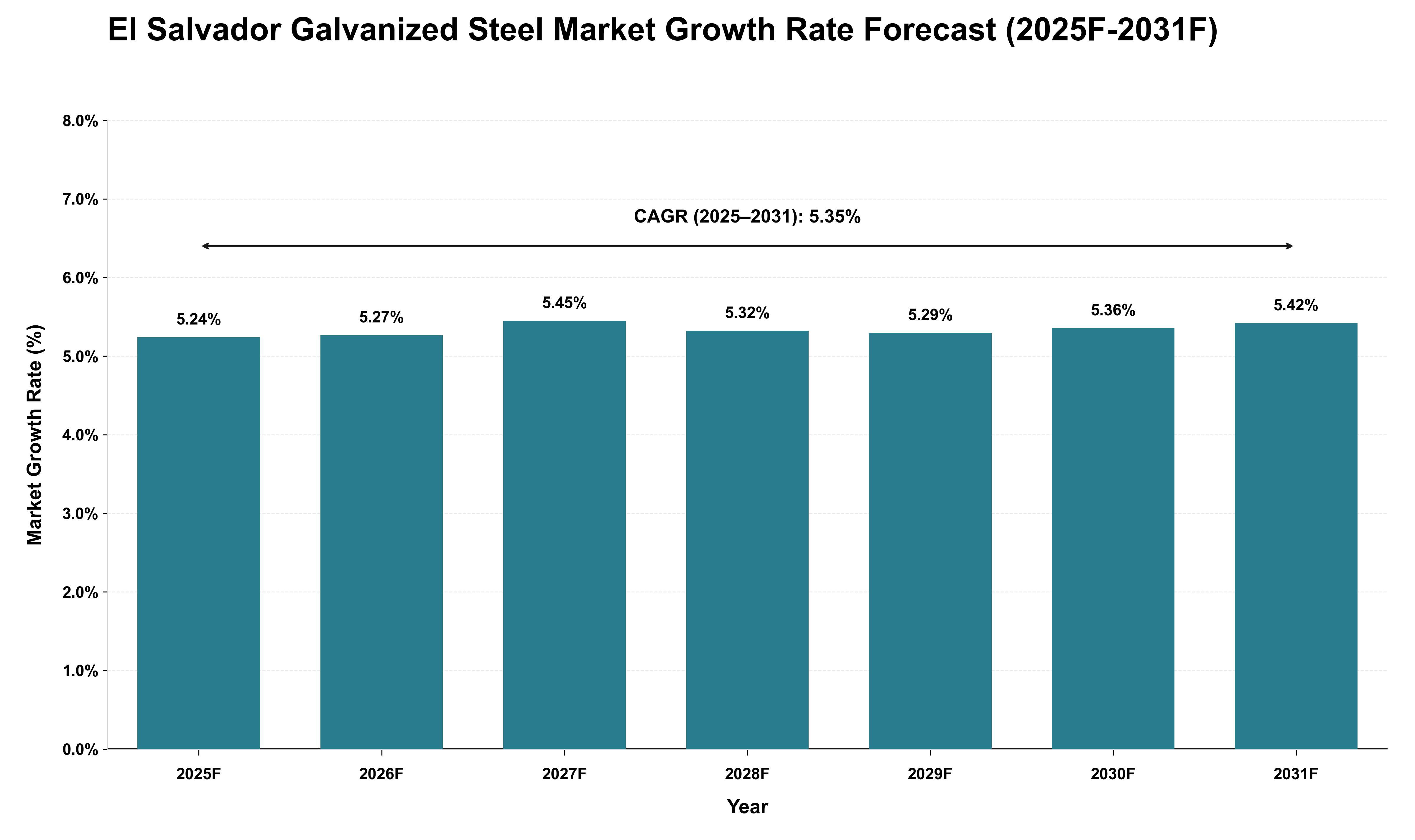 El Salvador Galvanized Steel Market Growth Rate Analysis (2025 - 2031)