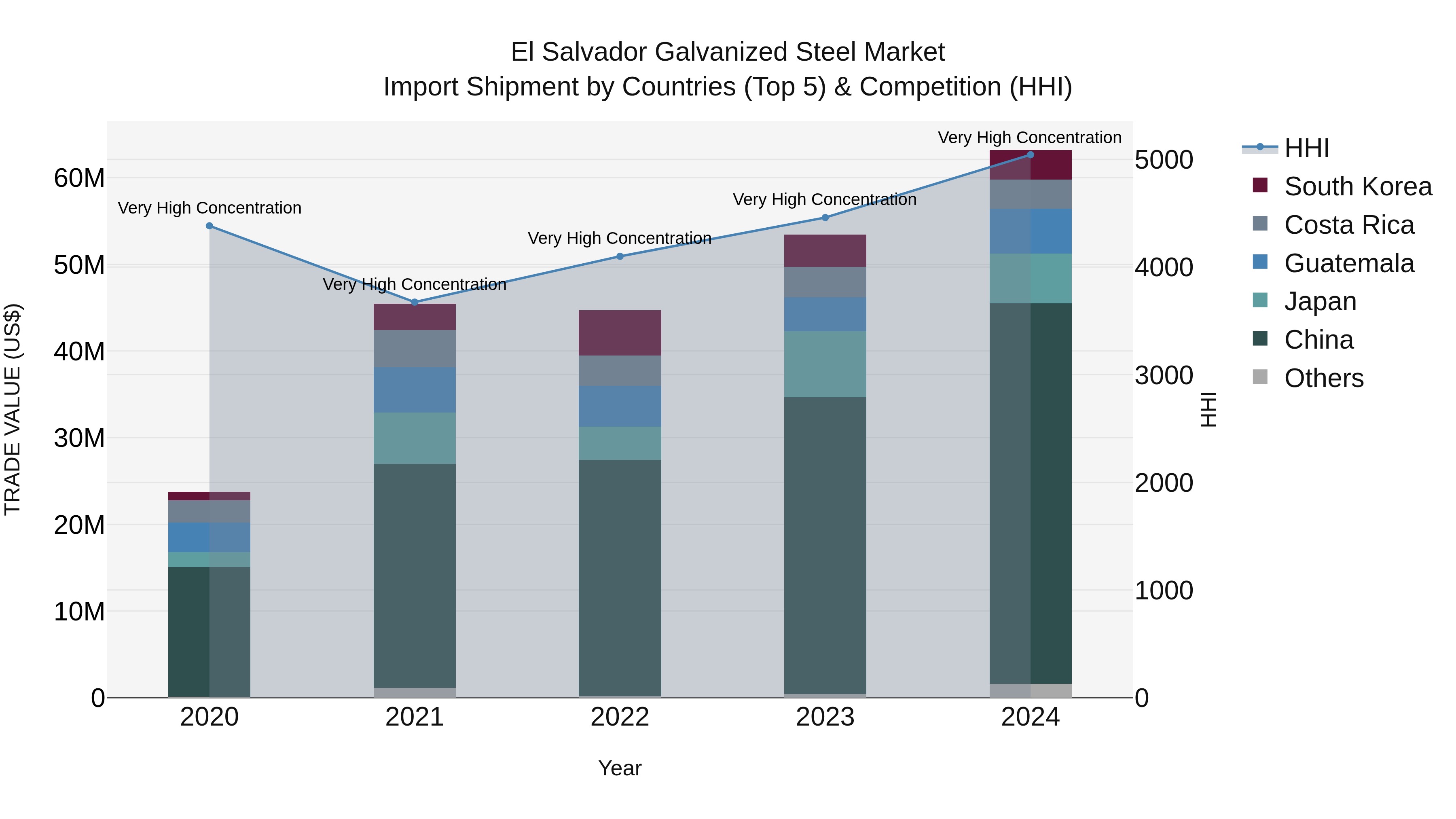 El Salvador Galvanized Steel Market Top 5 Importing Countries and Market Competition (HHI) Analysis