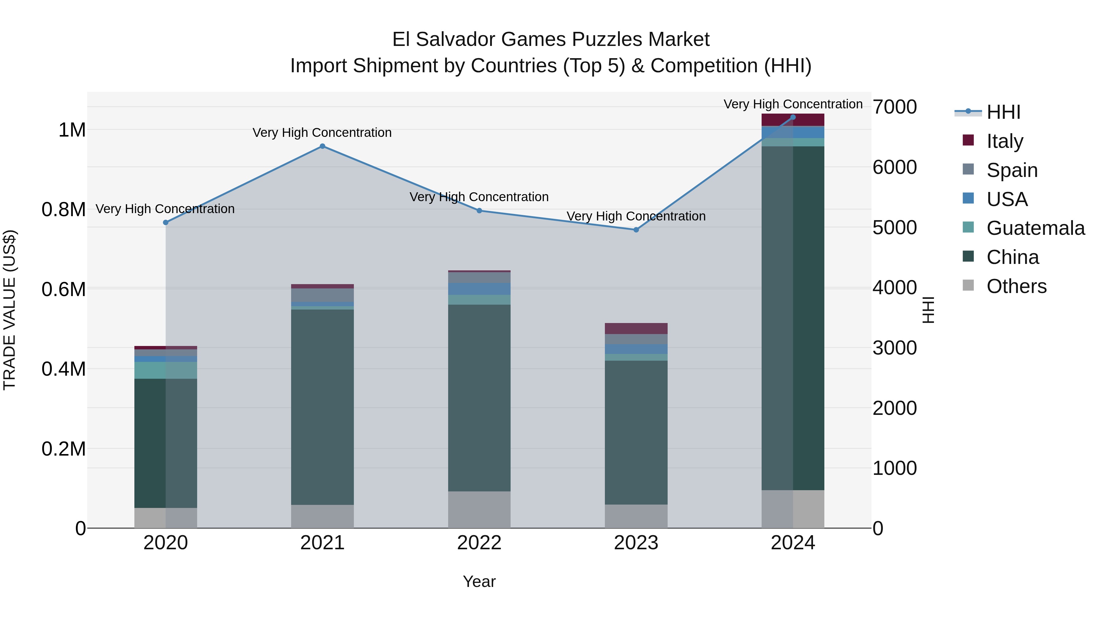El Salvador Games Puzzles Market Top 5 Importing Countries and Market Competition (HHI) Analysis