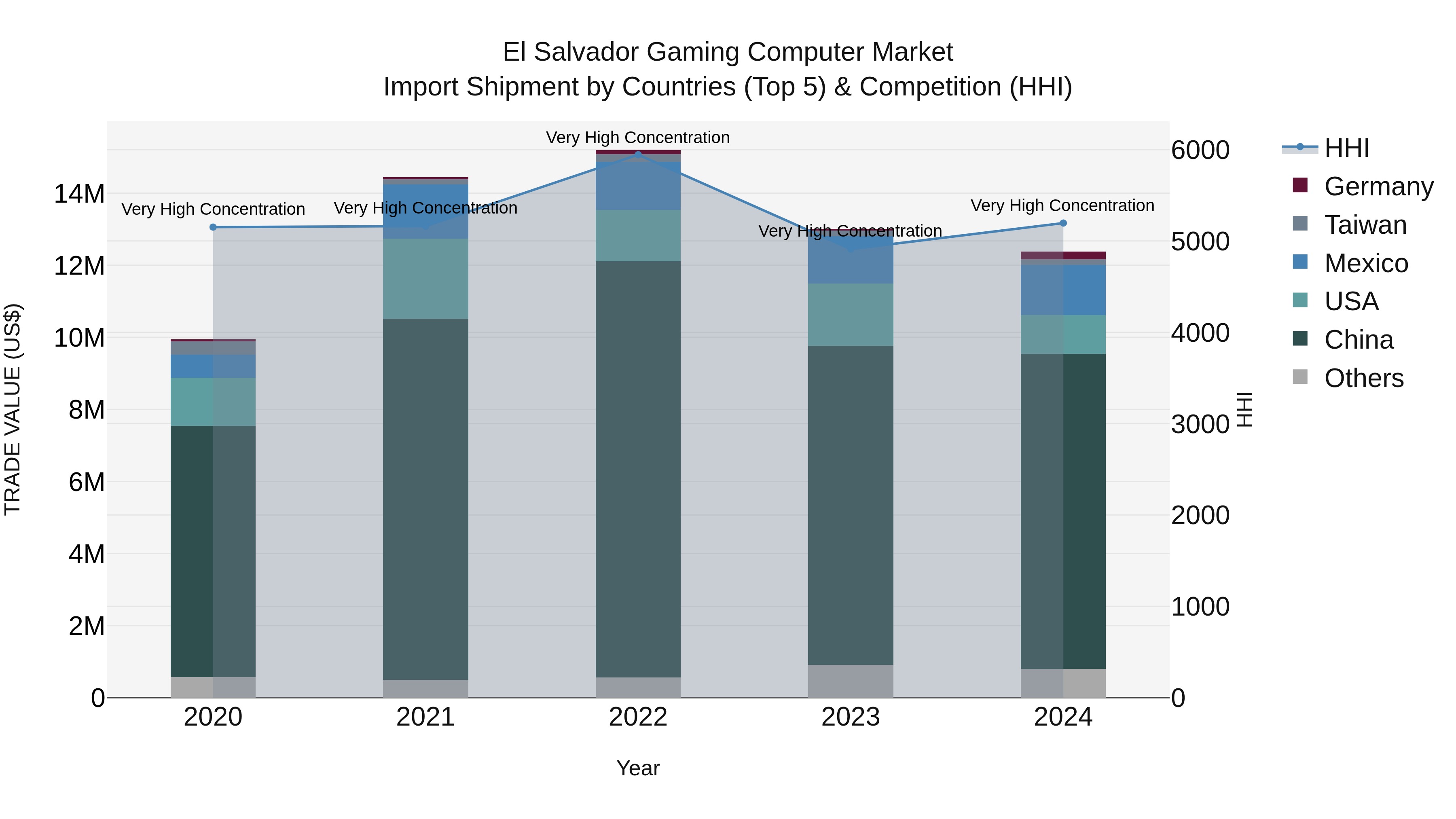 El Salvador Gaming Computer Market Top 5 Importing Countries and Market Competition (HHI) Analysis