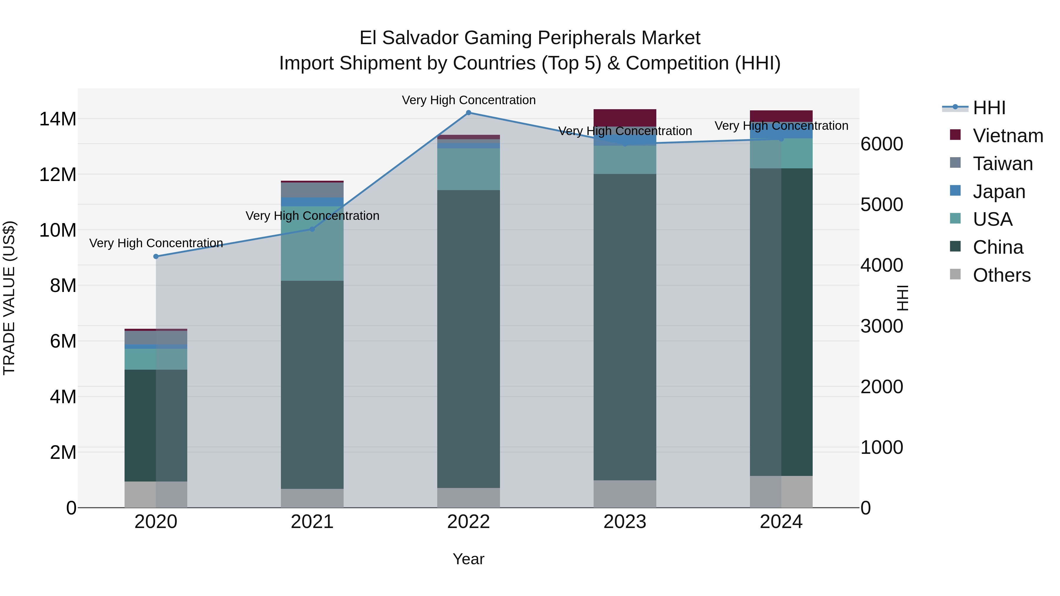 El Salvador Gaming Peripherals Market Top 5 Importing Countries and Market Competition (HHI) Analysis