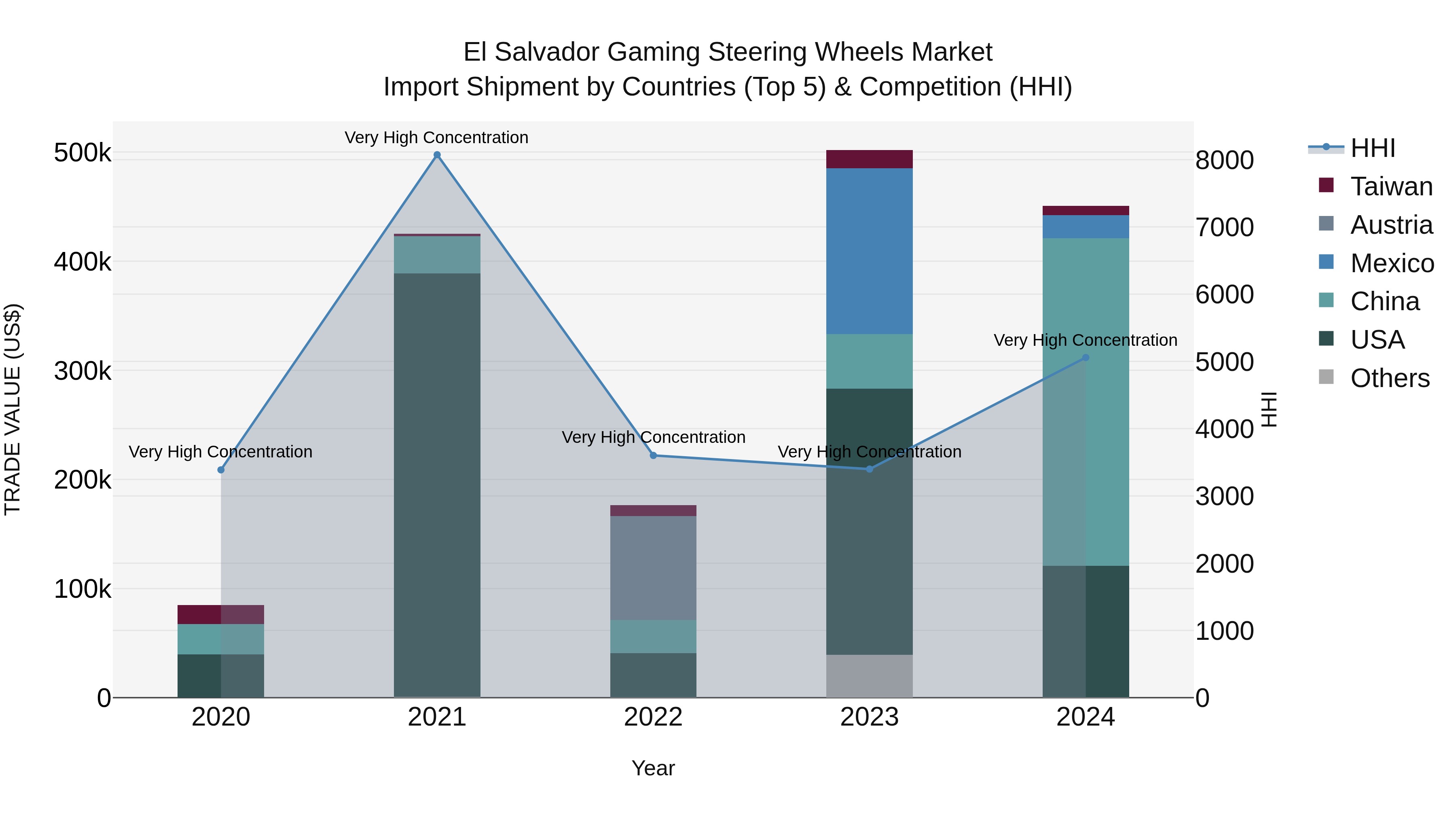 El Salvador Gaming Steering Wheels Market Top 5 Importing Countries and Market Competition (HHI) Analysis